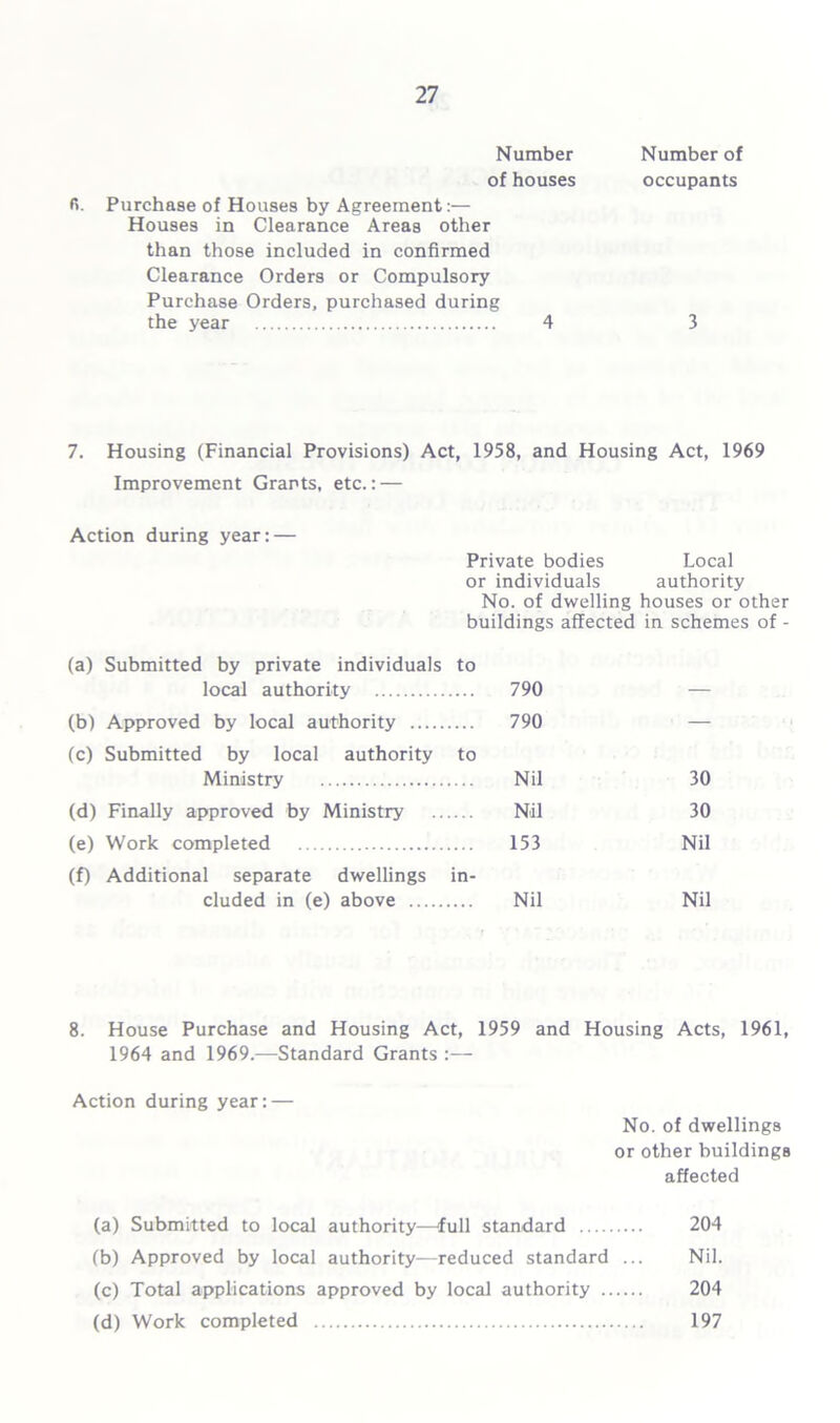 Number of houses Number of occupants fi. Purchase of Houses by Agreement:— Houses in Clearance Areas other than those included in confirmed Clearance Orders or Compulsory Purchase Orders, purchased during the year 4 3 7. Housing (Financial Provisions) Act, 1958, and Housing Act, 1969 Improvement Grants, etc.: — Action during year: — Private bodies Local or individuals authority No. of dwelling houses or other buildings affected in schemes of - (a) Submitted by private individuals to local authority (b) Approved by local authority (c) Submitted by local authority to Ministry (d) Finally approved by Ministry (e) Work completed (f) Additional separate dwellings in- cluded in (e) above 8. House Purchase and Housing Act, 1959 and Housing Acts, 1961, 1964 and 1969.—Standard Grants :— Action during year: — No. of dwellings or other buildings affected (a) Submitted to local authority—full standard 204 (b) Approved by local authority—reduced standard ... Nil. (c) Total applications approved by local authority 204 (d) Work completed 197 790 — 790 — Nil 30 Nil 30 153 Nil Nil Nil