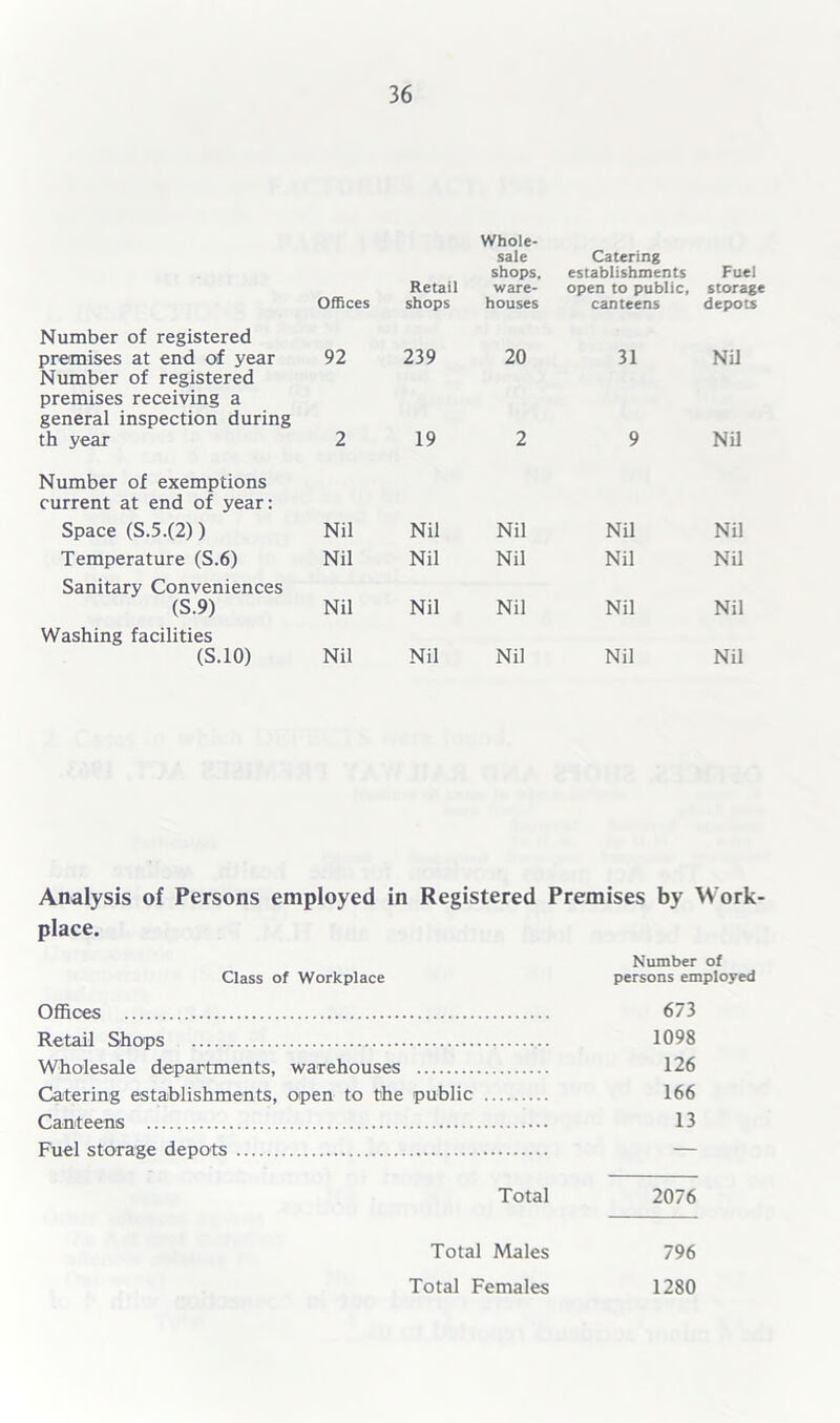 Offices Retail shops Whole- sale shops, ware- houses Catering establishments open to public, canteens Fuel storage depots Number of registered premises at end of year Number of registered 92 239 20 31 Nil premises receiving a general inspection during th year 2 19 2 9 Nil Number of exemptions current at end of year: Space (S.5.(2)) Nil Nil Nil Nil Nil Temperature (S.6) Nil Nil Nil Nil Nil Sanitary Conveniences (S.9) Nil Nil Nil Nil Nil Washing facilities (S.10) Nil Nil Nil Nil Nil Analysis of Persons employed in Registered Premises by Work place. Number of Class of Workplace persons employed Offices 673 Retail Shops ... 1098 Wholesale departments, warehouses 126 Catering establishments, open to the public 166 Canteens 13 Fuel storage depots Total 2076 Total Males 796 Total Females 1280