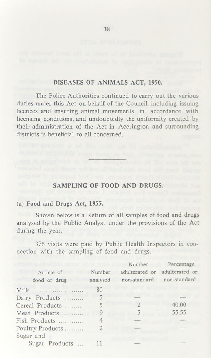 DISEASES OF ANIMALS ACT, 1950. The Police Authorities continued to carry out the various duties under this Act on behalf of the Council, including issuing licences and ensuring animal movements in accordance with licensing conditions, and undoubtedly the uniformity created by their administration of the Act in Accrington and surrounding districts is beneficial to all concerned. SAMPLING OF FOOD AND DRUGS. (a) Food and Drugs Act, 1955. Shown below is a Return of all samples of food and drugs analysed by the Public Analyst under the provisions of the Act during the year. 376 visits were paid by Public Health Inspectors in con- nection with the sampling of food and drugs. Number Percentage Article of Number adulterated or adulterated or food or drug analysed non-standard non-standard Milk 80 Dairy Products 5 Cereal Products 5 2 40.00 Meat Products 9 5 55.55 Fish Products 4 Poultry Products 2 Sugar and Sugar Products ... 11