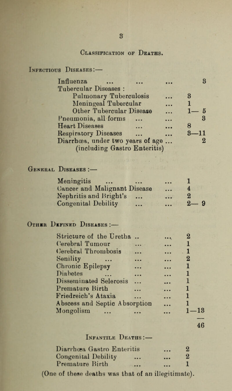 Classification of Deaths. Infectious Diseases:— Influenza 3 Tubercular Diseases : Pulmonary Tuberculosis 3 Meningeal Tubercular 1 Other Tubercular Disease 1— 5 Pneumonia, all forms 3 Heart Diseases 8 Respiratory Diseases 3—11 Diarrhoea, under two years of age ... 2 (including Gastro Enteritis) General Diseases :— Meningitis 1 Cancer and Malignant Disease 4 Nephritis and Bright’s 2 Congenital Debility 2— 9 Other Defined Diseases :— Stricture of the Uretha .. 2 Cerebral Tumour 1 Cerebral Thrombosis 1 Senility 2 Chronic Epilepsy 1 Diabetes 1 Disseminated Selerosis ... 1 Premature Birth 1 Friedreich’s Ataxia 1 Abscess and Septic Absorption 1 Mongolism 1—13 46 Infantile Deaths :— Diarrhoea Gastro Enteritis 2 Congenital Debility 2 Premature Birth 1 (One of these deaths was that of an illegitimate).