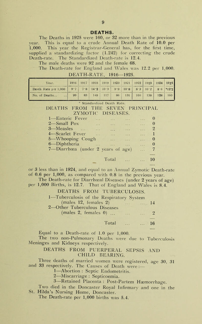 DEATHS. The Deaths in 1925 were 160, or 32 more than in the previous year. This is equal to a crude Annual Death Rate of 10.0 per 1,000. This year the Registrar-General has, for the first time, supplied a standardizing factor (1.242) for correcting the crude Death-rate. The Standardized Death-rate is 12.4. The male deaths were 92 and the female 68. The Death-rate for England and Wales was 12.2 per 1,000. DEATH-RATE, 1916—1925. Year. 1916 1917 1918 1919 1920 1921 1922 1923 1924 1925 Deith Kate p’r 1,000 9’7 7'8 14-2 10'3 9-9 !» 1 ° 83 10-2 86 *12-2 No. of Deaths 99 83 148 117 86 131 10S 138 128 160 * Standardized Death Rate. DEATHS EROM THE SEVEN PRINCIPAL ZYMOTIC DISEASES. 1— Enteric Fever ... ... ... ... 0 2— —Small Pox ... ... ... ... 0 3— Measles ... ... ... ... ... 2 4— Scarlet P'ever ... ... ... ... 1 5— Whooping Cough ... ... ... 0 6— Diphtheria ... ... ... ... 0 7— Diarrhoea (under 2 years of age) ... 7 Total 10 or 3 less than in 1924, and equal to an Annual Zymotic Death-rate of 0.6 per 1,000, as compared with 0.8 in the previous year. The Death-rate for Diarrhoeal Diseases (under 2 years of age) per 1,000 Births, is 12.7. That of England and Wales is 8.4. DEATHS FROM TUBERCULOSIS. 1— Tuberculosis of the Respiratory System (males 12, females 2) ... ... 14 2— Other Tuberculous Diseases (males 2, females 0) ... ... ... 2 Total ... ... 16 Equal to a Death-rate of 1.0 per 1,000. The two non-Pulmonary Deaths were due to Tuberculosis Meninges and Kidneys respectively. DEATHS FROM PUERPERAL SEPSIS AND CHILD BEARING. Three deaths of married women were registered, age 30, 31 and 33 respectively. The Causes of Death were :— 1— Abortion : Septic Endometritis. 2— Miscarriage : Septicoemia. 3— Retained Placenta : Post-Partem Haemorrhage. Two died in the Doncaster Royal Infirmary and one in the St. Hilda’s Nursing Home, Doncaster. The Death-rate per 1,000 births was 5.4.