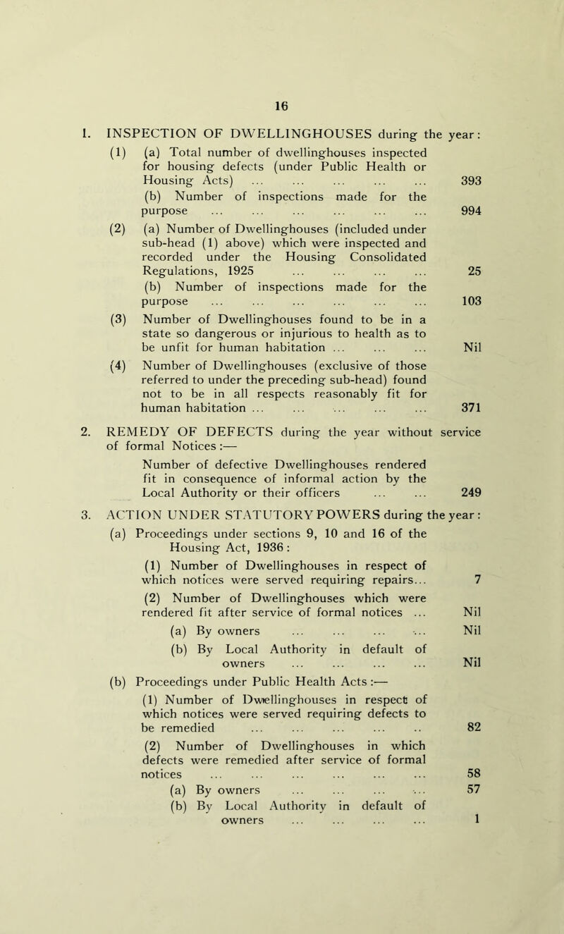 1. INSPECTION OF DWELLINGHOUSES during the year: (1) (a) Total number of dwellinghouses inspected for housing defects (under Public Health or Housing Acts) ... ... ... ... ... 393 (b) Number of inspections made for the purpose ... ... ... ... ... ... 994 (2) (a) Number of Dwellinghouses (included under sub-head (1) above) which were inspected and recorded under the Housing Consolidated Regulations, 1925 ... ... ... ... 25 (b) Number of inspections made for the purpose ... ... ... ... ... ... 103 (3) Number of Dwellinghouses found to be in a state so dangerous or injurious to health as to be unfit for human habitation ... ... ... Nil (4) Number of Dwellinghouses (exclusive of those referred to under the preceding sub-head) found not to be in all respects reasonably fit for human habitation ... ... ... ... ... 371 2. REMEDY OF DEFECTS during the year without service of formal Notices :— Number of defective Dwellinghouses rendered fit in consequence of informal action by the Local Authority or their officers ... ... 249 3. ACTION UNDER STATUTORY POWERS during the year : (a) Proceedings under sections 9, 10 and 16 of the Housing Act, 1936 : (1) Number of Dwellinghouses in respect of which notices were served requiring repairs... 7 (2) Number of Dwellinghouses which were rendered fit after service of formal notices ... Nil (a) By owners ... ... ... Nil (b) By Local Authority in default of owners ... ... ... ... Nil (b) Proceedings under Public Health Acts :— (1) Number of Dwiellinghouses in respect of which notices were served requiring defects to be remedied ... ... ... ... .. 82 (2) Number of Dwellinghouses in which defects were remedied after service of formal notices ... ... ... ... ... ... 58 (a) By owners ... ... ... •... 57 (b) By Local Authority in default of owners ... ... ... ... 1