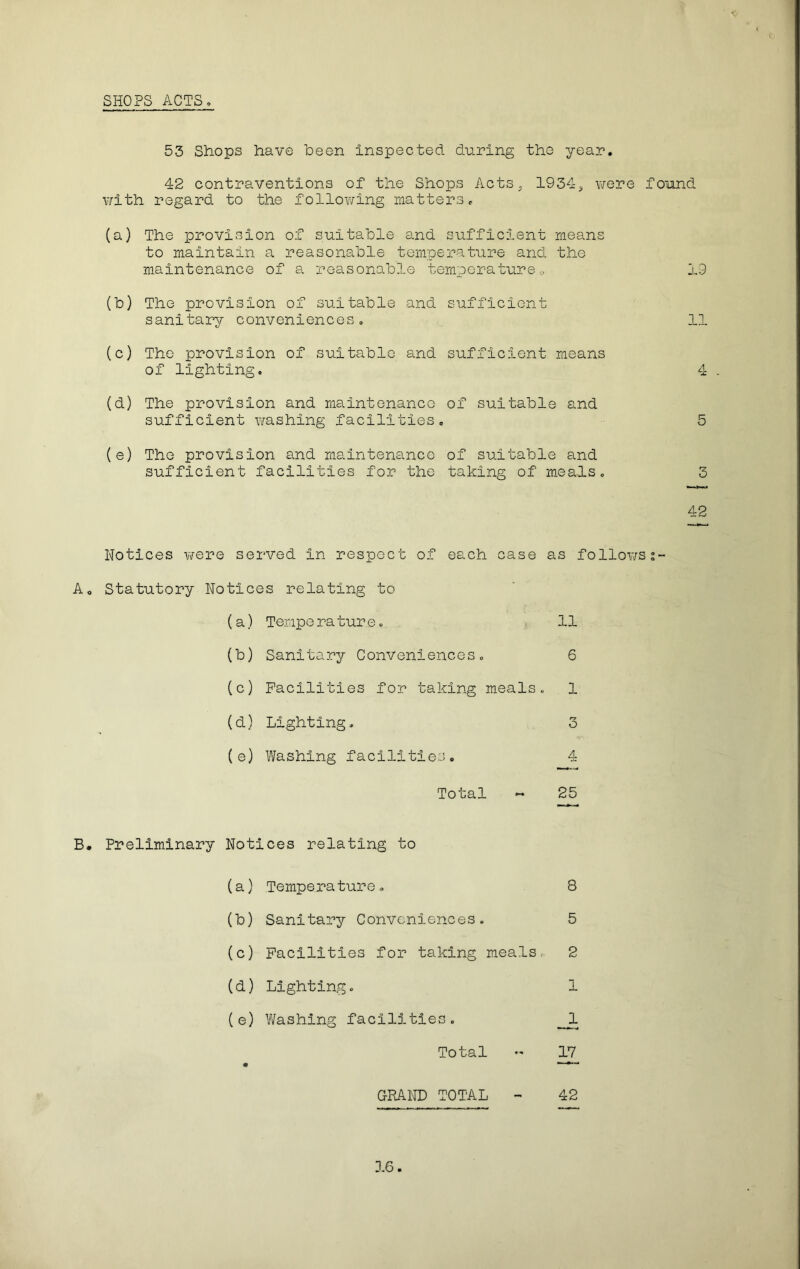 SHOPS ACTS. 53 Shops have been inspected during the year. 42 contraventions of the Shops Acts,, 1934,, were found with regard to the following matters. (a) The provision of suitable and sufficient means to maintain a reasonable temperature and the maintenance of a reasonable temperature., 19 (b) The provision of suitable and sufficient sanitary conveniences. 11 (c) The provision of suitable and sufficient means of lighting. 4 (d) The provision and maintenance of suitable and sufficient washing facilities. 5 (e) The provision and maintenance of suitable and sufficient facilities for the taking of meals. 3 42 Notices were served in respect of each case as followsz- A, Statutory Notices relating to (a) Temperature. 11 (b) Sanitary Conveniences. 6 (c) Facilities for taking meals. 1 (a) Lighting. O (e) Washing facilities. 4 Total - 25 B. Preliminary Notices relating to (a) Temperature „ 8 (b) Sanitary Conveniences. 5 (c) Facilities for taking meals,. 2 (a) Lighting. 1 ( e) Washing facilities. JL • Total 17 GRAND TOTAL - 42