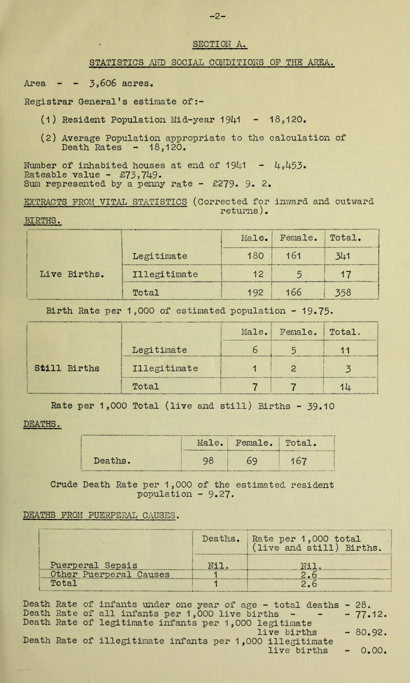 -2- SECTION A. STATISTICS AMD SOCIAL CONDITIONS OF THE AREA. Area - - 3?6o6 acres. Registrar General's estimate ofs- (1) Resident Population Midyear 1941 - 18,120. (2) Average Population appropriate to the calculation of Death Rates - 18,120. Number of inhabited houses at end of 1941 - 4?453. Rateable value - £73,749. Sum represented by a penny rate - £279. 9. 2, EXTRACTS FROM VITAL STATISTICS (Corrected for inward and outward  ■ “  ~ returns). BIRTHS. 1 Male. Female. Total. 341 j Legitimate 180 161 Live Births. Illegitimate 12 5 r7 1 Total 192 166 358 Birth Rate per 1,000 of estimated population - 19.75. j | Legitimate j Biale. Female, j j Total. | 6 I 5 11 1 Still Births | Illegitimate 1 2 3 | Total 7 1 7 14 | Rate per 1,000 Total (live and still) Births - 39.10 DEATHS. Deaths. Male.j Female. | | Total. 98 | 69 167 Crude Death Rate per 1,000 of the estimated resident population - 9.27. DEATHS PROM PUERPERAL CAUSES. Puerperal Sepsis Deaths. Rate per 1,000 total (live and still) Births. Nil. Nil, Other Puerperal Causes 1 2.6 | Total 1 2.6 Death Rate of infants under one year of age - total deaths - 28. Death Rate of all infants per 1,000 live births - 77.12. Death Rate of legitimate infants per 1,000 legitimate live births - 80.92. Death Rate of illegitimate infants per 1,000 illegitimate