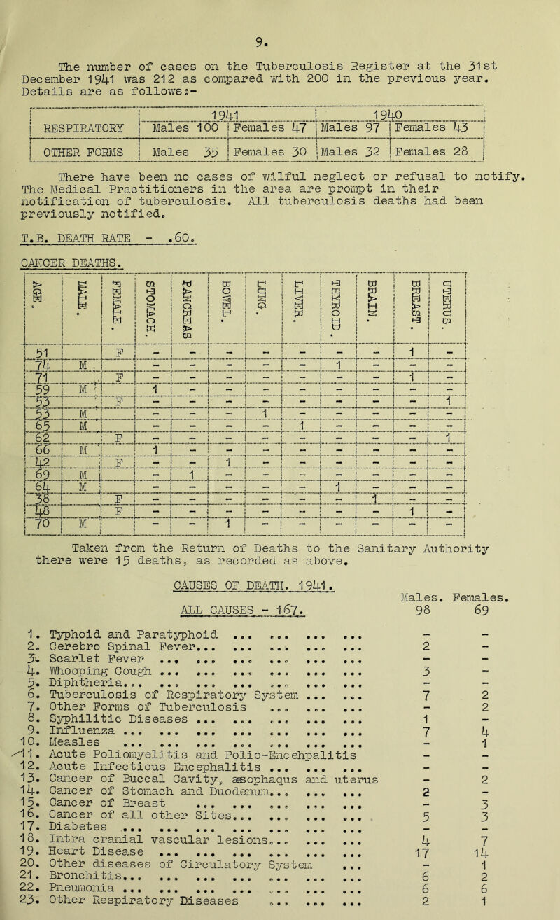 The number of cases on the Tuberculosis Register at the 31st December 1941 was 212 as compared with 200 in the previous year. Details are as follows i 1941 1940 1 RESPIRATORY I Males 100 1 s Females 47 Males 97 Females 43 | j | OTHER FORMS [ Males 35 Females 30 Males 32 I Females 28 j There have been no cases of wilful neglect or refusal to notify. The Medical Practitioners in the area are prompt in their notification of tuberculosis. All tuberculosis deaths had been previously notified. T.B. DEATH RATE - .60. CANCER DEATHS. > s e n © i 1 FEMALE. | STOMACH. hi S o S > CQ tn o j5j tr1 • a | LIVER. I THYROID. 1 | BRAIN. I BREAST. a ! H3 ! UJ | HI i a | CQ | 1 l ,, 51 P - - - - - - - 1 - j 75 M , - - - - - 1 - - - 71 F - - - - - - 1 - 59 M \ 1 ~ - - - - - - - 33 F - - - jt, - 1 53 M ' - - - .1 - , - - - .6.5, M - - - 1 - - - - 62 P — - - - - - - — 1 T5- M 3 1 - - - - - - - 42 * P - - i - - — - — 69 .1, ] - 1 - - - - - mmm - 64 , m ; - 1 - _ i - 3.8 F — — ' - i - — 48 P - -- - - - 1 - ! 70 M 1 j — — i — _ — — — Taken from the Return of Deaths to the Sanitary Authority there were 15 deaths? as recorded as above. CAUSES OF DEATH. 1941. ALL CAUSES - 1,67. Males. Females. 98 69 1. 2. 3. 4. 5'. 6. 7. 8. 9. 10. /11. 12. 13. 14. 15. 16. 17. 18. 19. 20. 21. 22. 23. Typhoid and Paratyphoid ... ... Cerebro Spinal Fever ... ... ... Scarlet Fever ... ... ..o ..o ... ... Whooping Gough ... ... ... ... Diphtheria.«. ... ... ... ..r, ... ... Tuberculosis of Respiratory System Other Forms of Tuberculosis ... ... ... Syphilitic Diseases ... ... ... Influenza ... ... Measles Acute Poliomyelitis and Polio-Encehpalitis Acute Infectious Encephalitis Cancer of Buccal Cavity, asophagus and uterus Cancer of Stomach and Duodenum... ... ... Cancer of Breast ... ... ... Cancer of all other Sites Diabetes ... ... ... ... Intra cranial vascular lesions... Heart Disease ... Other diseases of Circulatory System ... Bronchitis ... ... ... Pneumonia *.. Other Respiratory Diseases .., 2 3 7 1 7 2 5 4 17 6 6 2 2 2 4 1 2 3 3 7 14 1 2 6 1 O • 9 • O •