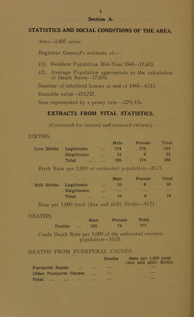 Section A. STATISTICS AND SOCIAL CONDITIONS OF THE AREA. Area—3,605 acres. Registrar General’s estimate of:— (1) Resident Population Mid-Year 1943—17,670. (2) Average Population appropriate to the calculation of Death Rates—17,670. Number of inhabited houses at end of 1943—4,515. Rateable value—£73,721. Sum represented by a penny rate—£274/15s. EXTRACTS FROM VITAL STATISTICS. (Corrected for inward and outward returns) BIRTHS. Male Female Total Live Births Legitimate 174 170 344 Illegitimate 14 8 22 Total 188 178 366 Birth Rate per 1,000 of estimated population—20.71 •• Male Female Total Still Births Legitimate 10 6 16 Illegitimate — — — Total 10 6 16 Rate per 1,000 total (live and still) Births—43.71. DEATEIS. Male Female Total Deaths ... 103 74 177 Crude Death Rate per 1,000 of the estimated resident population—10.01. DEATHS FROM PUERPERAL CAUSES. Deaths Rate per 1,000 total (live and still) Births Puerperal Sepsis Other Puerperal Causes Total