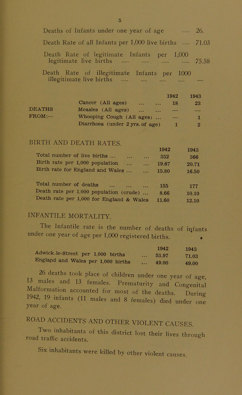 Deaths of Infants under one year of age 26. Death Rate of all Infants per 1,000 live births 71.03 Death Rate of legitimate Infants per 1,000 legitimate live births 75.58 Death Rate of illegitimate Infants per 1000 illegitimate live births 1942 1943 Cancer (All ages) 18 23 DEATHS Measles (All ages) ... ... — — FROM:— Whooping Cough (All ages; ... — 1 Diarrhoea (under 2 yrs. of age) 1 2 BIRTH AND DEATH RATES. 1942 1943 Total number of live births ... 352 366 Birth rate per 1,000 population 19.67 20.71 Birth rate for England and Wales 15.80 16.50 Total number of deaths 155 177 Death rate per 1,000 population (crude) ... 8.66 10.10 Death rate per 1,000 for England & Wales 11.60 12.10 INFANTILE MORTALITY. The Infantile rate is the number of deaths of infants under one year of age per 1,000 registered births. • . 1942 1943 Adwick-le-Street per 1,000 births ... 53.97 71 03 Englapd and Wales per 1,000 births ... 49.00 49.00 26 deaths took place of children under one year of age, 13 males and 13 females. Prematurity and Congenital Malformatxon accounted for most of the deaths. During 1942, 19 infants (11 males and 8 females) died under one year of age. ROAD ACCIDENTS AND OTHER VIOLENT Two inhabitants of this district lost their road traffic accidents. CAUSES, lives through Six inhabitants were killed by other violent causes