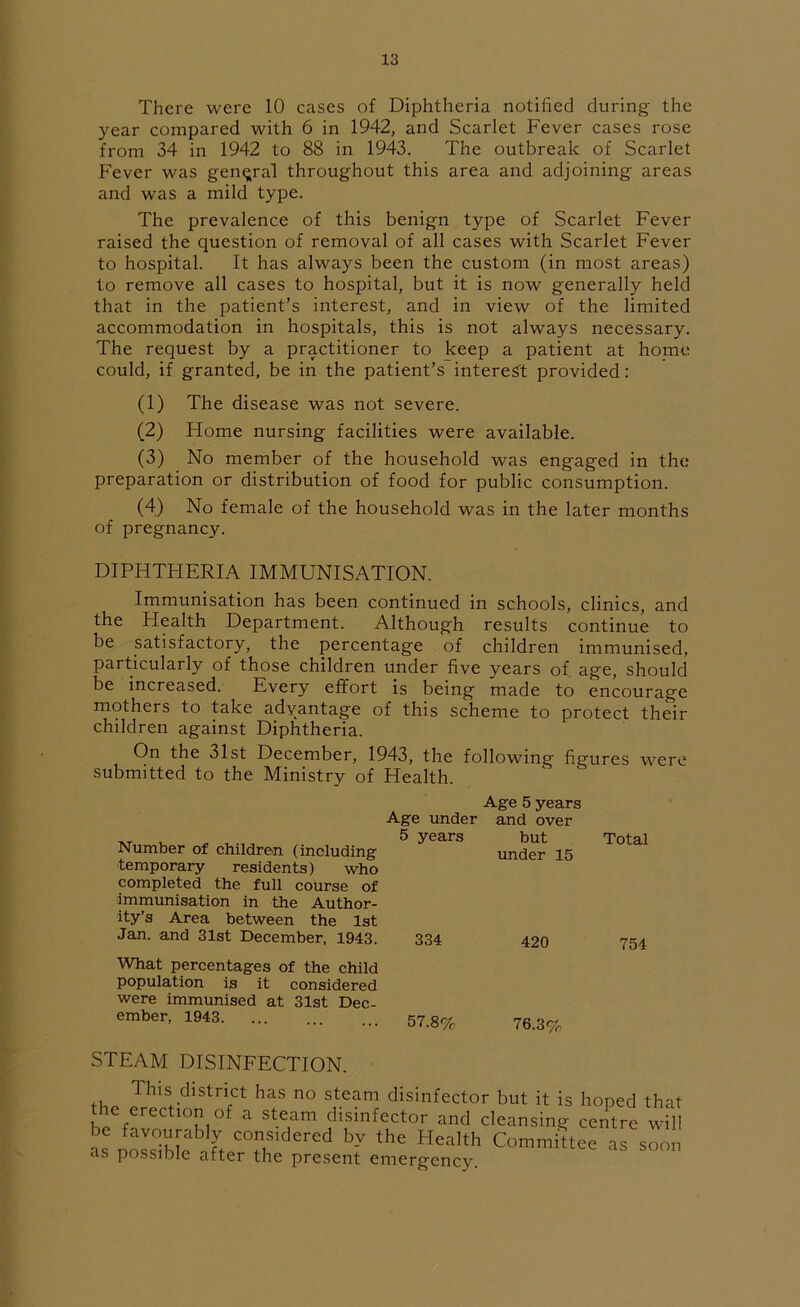 There were 10 cases of Diphtheria notified during the year compared with 6 in 1942, and Scarlet Fever cases rose from 34 in 1942 to 88 in 1943. The outbreak of Scarlet Fever was general throughout this area and adjoining areas and was a mild type. The prevalence of this benign type of Scarlet Fever raised the question of removal of all cases with Scarlet Fever to hospital. It has always been the custom (in most areas) to remove all cases to hospital, but it is now generally held that in the patient’s interest, and in view of the limited accommodation in hospitals, this is not always necessary. The request by a practitioner to keep a patient at home could, if granted, be in the patient’s interest provided: (1) The disease was not severe. (2) Home nursing facilities were available. (3) No member of the household was engaged in the preparation or distribution of food for public consumption. (4) No female of the household was in the later months of pregnancy. DIPHTHERIA IMMUNISATION. Immunisation has been continued in schools, clinics, and the Health Department. Although results continue to be satisfactory, the percentage of children immunised, particularly of those children under five years of age, should be increased. Every effort is being made to encourage mothers to take advantage of this scheme to protect their children against Diphtheria. On the 31st December, 1943, the following figures were submitted to the Ministry of Health. Age 5 years Age under and over Number of children (including temporary residents) who completed the full course of 5 years but under 15 Total immunisation in the Author- ity’s Area between the 1st Jan. and 31st December, 1943. 334 420 754 What percentages of the child population is it considered were immunised at 31st Dec- ember, 1943 57.8% 76.3% STEAM DISINFECTION. This district has no steam disinfector but it is hoped that erection of a steam disinfector and cleansing centre will is nossThU fi “ft, b-v the Health Committee as soon as possible after the present emergency.