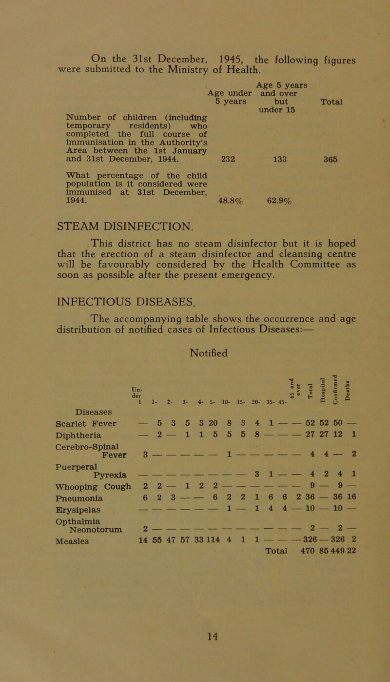 On the 31st December, 1945, the following figures were submitted to the Ministry of Health. Age 5 years Age under and over 5 years but under 15 Number of children (including temporary residents) who completed the full course of immunisation in the Authority’s Area between the 1st January and 31st December, 1944. 232 133 What percentage of the child population is it considered were immunised at 31st December, 1944. 48.8% 62.9% STEAM DISINFECTION. This district has no steam disinfector but it is hoped that the erection of a steam disinfector and cleansing centre will be favourably considered by the Health Committee as soon as possible after the present emergency. Total 365 INFECTIOUS DISEASES. The accompanying table shows the occurrence and age distribution of notified cases of Infectious Diseases:— Notified Diseases Un- der 1 1- 2- 3- 4- 5- 10- 15- 20- 35- 45- Scarlet Fever — 5353 20 8341 52 52 50 — Diphtheria — 2 — 1 1 5 5 5 8 27 27 12 1 Cerebro-Spinal Fever 3 1 4 4 — 2 Puerperal Pyrexia Whooping Cough Pneumonia Erysipelas Opthalmia Neonotorum Measles 2 2 — 1 2 2 — 6 2 3 6 2 2 14 55 47 57 33 114 4 3 1 4241 9 — 9 — 1 6 6 2 36 — 36 16 1 4 4 — 10 — 10 — 2 — 2 — 1 326 — 326 2 Total 470 85 449 22