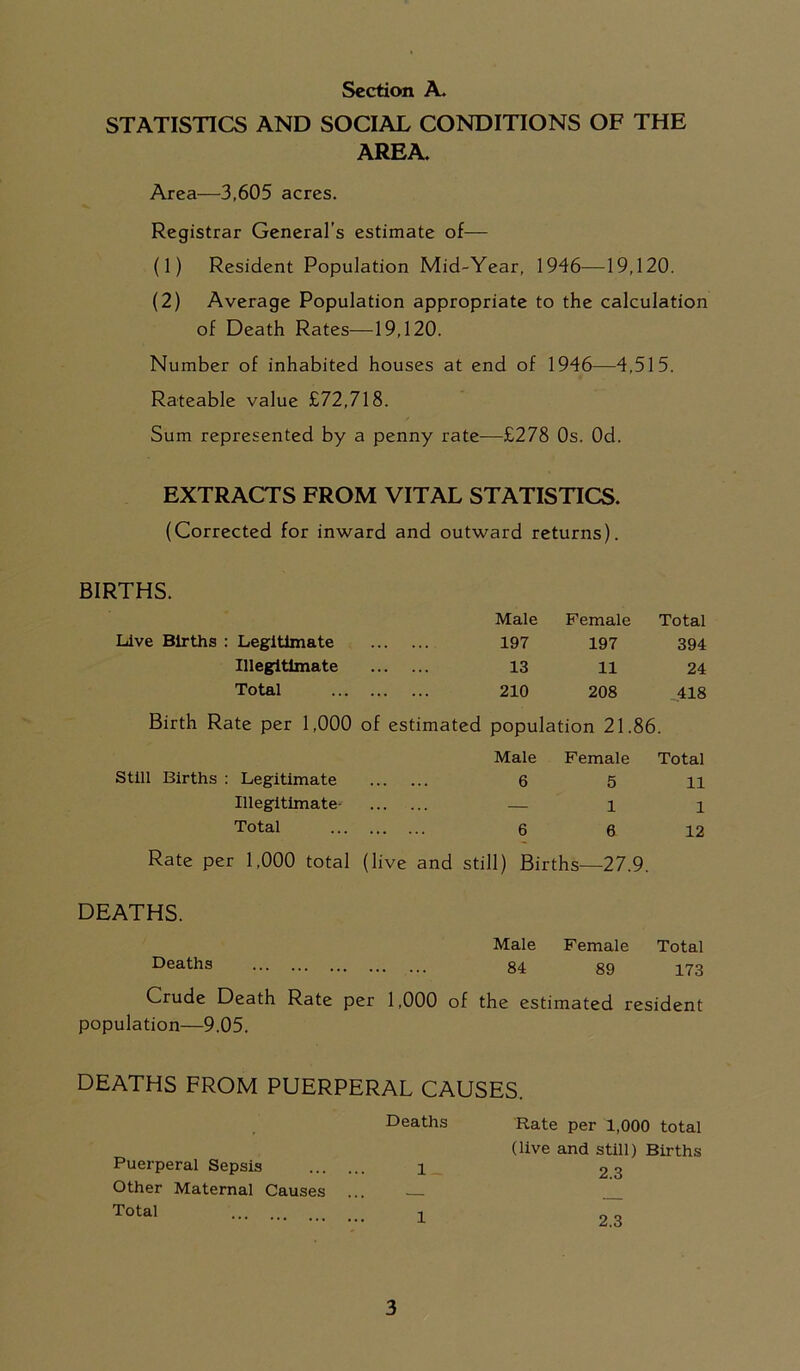 Section A. STATISTICS AND SOCIAL CONDITIONS OF THE AREA. Area—3,605 acres. Registrar General's estimate of— (1) Resident Population Mid-Year, 1946—19,120. (2) Average Population appropriate to the calculation of Death Rates—19,120. Number of inhabited houses at end of 1946—4,515. Rateable value £72,718. Sum represented by a penny rate—£278 Os. Od. EXTRACTS FROM VITAL STATISTICS. (Corrected for inward and outward returns). BIRTHS. Male Female Total Live Births : Legitimate 197 197 394 Illegitimate 13 11 24 Total 210 208 418 Birth Rate per 1,000 of estimated population 21.86 Male Female Total Still Births : Legitimate 6 5 11 Illegitimate- — 1 1 Total 6 6 12 Rate per 1,000 total (live and still) Births—27.9. DEATHS. Male Female Total Deaths 84 89 173 Crude Death Rate per 1,000 of the estimated resident population—9.05. DEATHS FROM PUERPERAL CAUSES. Puerperal Sepsis ... . Deaths Rate per 1,000 total (live and still) Births 1 2.3 Other Maternal Causes . Total 1 2.3