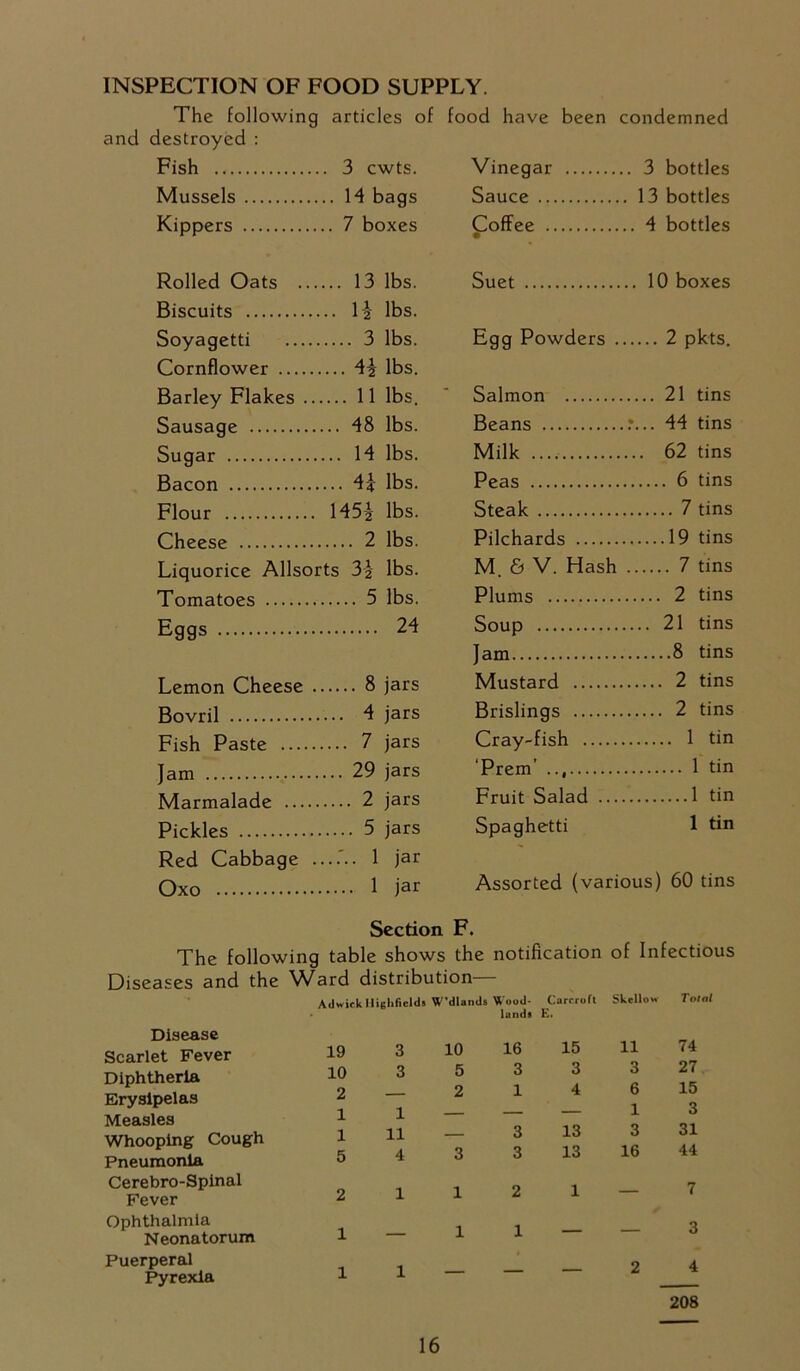 INSPECTION OF FOOD SUPPLY. The following articles of food have been condemned and destroyed : Fish 3 cwts. Vinegar 3 bottles Mussels 14 bags Sauce 13 bottles Kippers 7 boxes Coffee 4 bottles Rolled Oats 13 lbs. Biscuits 1-2 lbs. Soyagetti 3 lbs. Cornflower 4i lbs. Barley Flakes 11 lbs. Sausage 48 lbs. Sugar 14 lbs. Bacon 4£ lbs. Flour 145-| lbs. Cheese 2 lbs. Liquorice Allsorts 3| lbs. Tomatoes 5 lbs. Eggs 24 Lemon Cheese 8 jars Bovril 4 jars Fish Paste 7 jars Jam 29 jars Marmalade 2 jars Pickles 5 jars Red Cabbage ...... 1 jar Oxo 1 jar Suet 10 boxes Egg Powders 2 pkts. Salmon 21 tins Beans .*... 44 tins Milk 62 tins Peas 6 tins Steak 7 tins Pilchards 19 tins M. & V. Hash 7 tins Plums 2 tins Soup 21 tins Jam 8 tins Mustard 2 tins Brislings 2 tins Cray-fish 1 tin ‘Prem’ 1 tin Fruit Salad 1 tin Spaghetti 1 tin Assorted (various) 60 tins Section F. The following table shows the notification of Infectious Diseases and the Ward distribution Disease Scarlet Fever Diphtheria Erysipelas Measles Whooping Cough Pneumonia Cerebro-Spinal Fever Ophthalmia Neonatorum Puerperal Pyrexia Adwick ilighficlds W’dlands Wood- lands Carcrofl E. Skellow Total 19 3 10 16 15 n 74 10 3 5 3 3 3 27 2 — 2 1 4 6 15 1 1 — — 1 3 1 11 3 13 3 31 5 4 3 3 13 16 44 2 1 1 2 1 — 7 1 — 1 1 — — 3 1 1 — — — 2 4 208