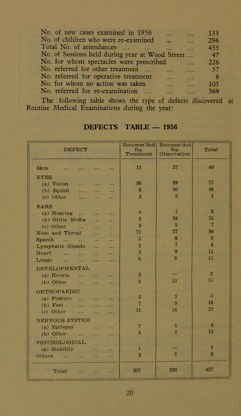 No. of new cases examined in 1956 133 No. of children who were re-examined ... ... 296 Total No. of attendances ... ... ... ... 435 No. of Sessions held during year at Wood Street ... 47 No. for whom spectacles were prescribed ... 226 No. referred for other treatment ... ... ... 57 No. referred for operative treatment ... ... 8 No. for whom no action was taken ... ... 105 No. referred for re-examination ... ... ... 369 The following table shows the type of defects discovered at Routine Medical Examinations during the year: DEFECTS TABLE — 1956 DEFECT Recomm’ded for Treatment Recomm'ded for Observation Total Skin 13 27 40 EYES (a) Vision 56 19 75 (b) Squint 6 40 46 (c) Other 2 2 4 EARS (a) Hearing 4 1 5 (b) Otitis Media 2 13 15 (c) Other 2 5 7 Nose and Throat 71 27 98 Speech 2 6 8 Lymphatic Glands 1 7 8 Heart 3 8 11 Lungs 6 9 15 DEVELOPMENTAL (a) Hernia 2 — 2 (b) Other 2 13 15 ORTHOPAEDIC 5 (a) Posture 2 3 (b) Feet 7 9 16 (c) Other 11 16 27 NERVOUS SYSTEM 8 (a) Epilepsy 7 1 (b) Other 5 7 12 PSYCHOLOGICAL (a) Stability 1 — 1 Others ... 2 7 9 Total ... 207 220 427