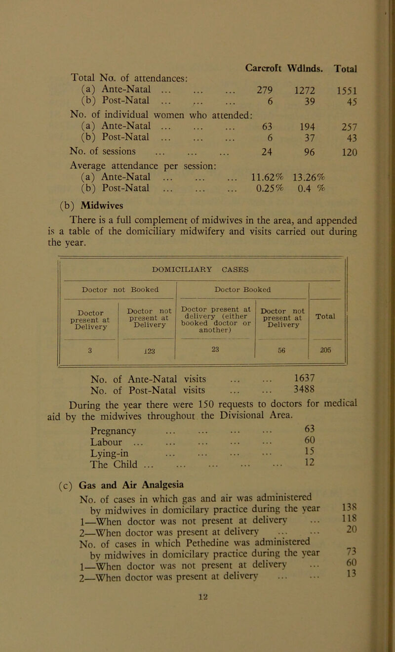 Carcroft Wdlnds. Total Total No. of attendances: (a) Ante-Natal ... 279 1272 1551 (b) Post-Natal ... 6 39 45 No. of individual women who attended: (a) Ante-Natal ... 63 194 257 (b) Post-Natal ... 6 37 43 No. of sessions 24 96 120 Average attendance per session: (a) Ante-Natal 11.62% 13.26% (b) Post-Natal ... ... ... 0.25% 0.4 % (b) Midwives There is a full complement of midwives in the area, and appended is a table of the domiciliary midwifery and visits carried out during the year. DOMICILIARY CASES Doctor not Booked Doctor Booked Doctor present at Delivery Doctor not present at Delivery Doctor present at delivery (either booked doctor or another) Doctor not present at Delivery Total 3 123 23 56 205 No. of Ante-Natal visits 1637 No. of Post-Natal visits ... ... 3488 During the year there were 150 requests to doctors for medical aid by the midwives throughout the Divisional Area. Pregnancy Labour Lying-in The Child 63 60 15 12 (c) Gas and Air Analgesia No. of cases in which gas and air was administered by midwives in domicilary practice during the year 1— When doctor was not present at delivery 2— When doctor was present at delivery No. of cases in which Pethedine was administered by midwives in domicilary practice during the year 1— When doctor was not present at delivery 2— When doctor was present at delivery 138 118 20 73 60 13