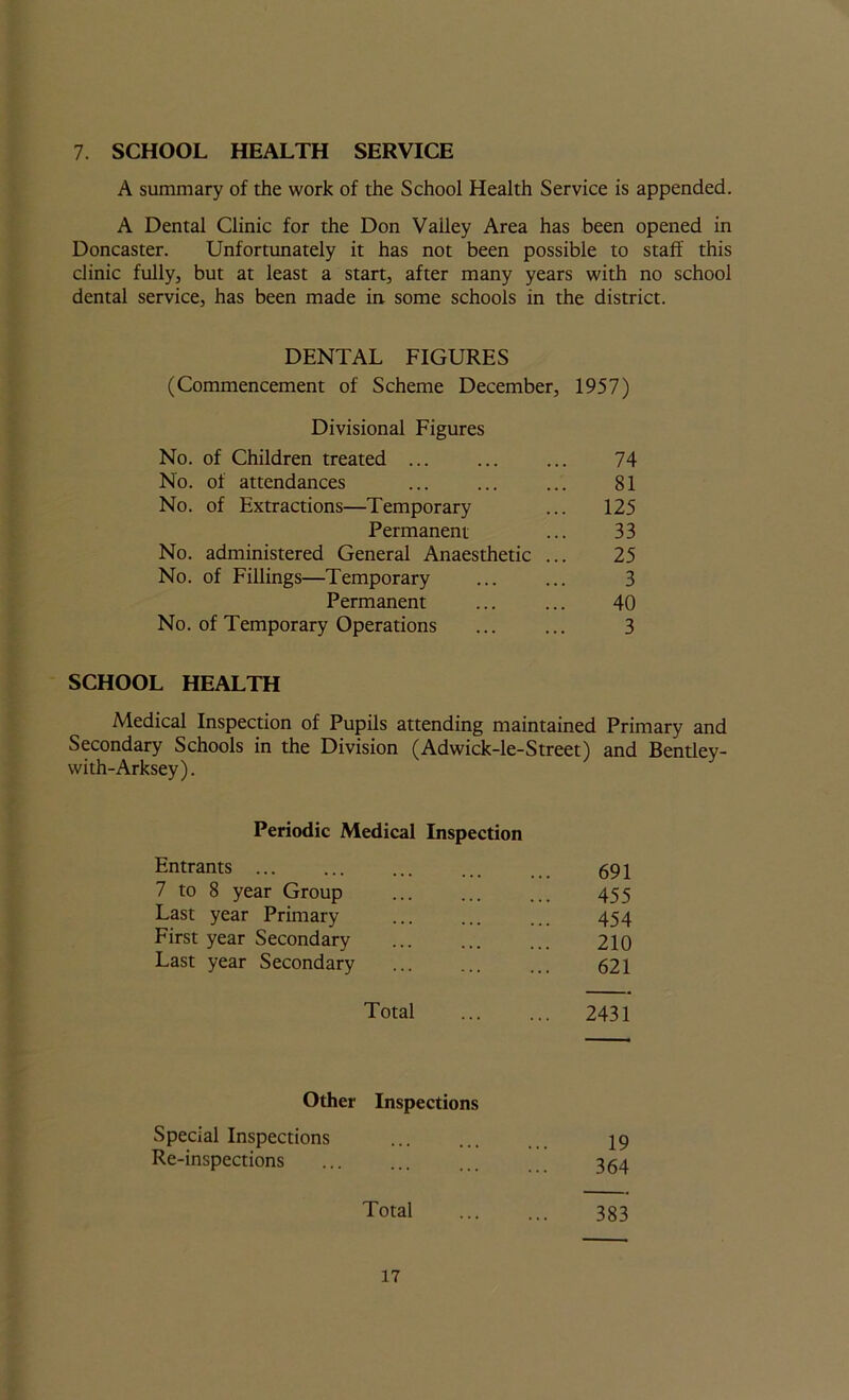 7. SCHOOL HEALTH SERVICE A summary of the work of the School Health Service is appended. A Dental Clinic for the Don Valley Area has been opened in Doncaster. Unfortunately it has not been possible to staff this clinic fully, but at least a start, after many years with no school dental service, has been made in some schools in the district. DENTAL FIGURES (Commencement of Scheme December, 1957) Divisional Figures No. of Children treated ... ... ... 74 No. of attendances ... ... ... 81 No. of Extractions—Temporary ... 125 Permanent ... 33 No. administered General Anaesthetic ... 25 No. of Fillings—Temporary ... ... 3 Permanent ... ... 40 No. of Temporary Operations ... ... 3 SCHOOL HEALTH Medical Inspection of Pupils attending maintained Primary and Secondary Schools in the Division (Adwick-le-Street) and Bentley- with-Arksey). Periodic Medical Inspection Entrants ... 691 7 to 8 year Group 455 Last year Primary 454 First year Secondary 210 Last year Secondary 621 Total ... 2431 Other Inspections Special Inspections 19 Re-inspections 364 Total 383