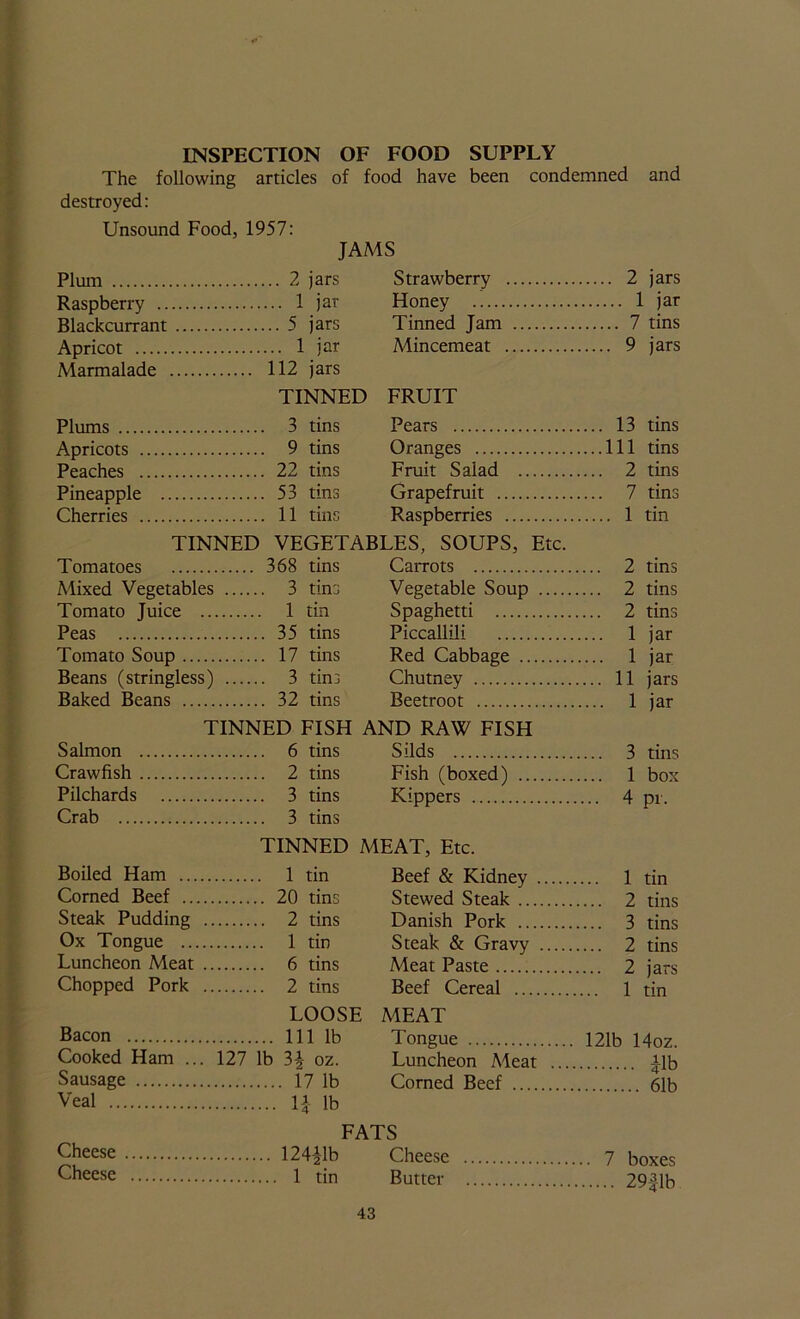 INSPECTION OF FOOD SUPPLY The following articles of food have been condemned and destroyed: Unsound Food, 1957: JAMS Plum 2 jars Strawberry 2 jars Raspberry 1 jar Honey 1 jar Blackcurrant .... Tinned Jam 7 tins Apricot 1 jar Mincemeat 9 jars Marmalade .... 112 jars TINNED FRUIT Plums 3 tins Pears .... 13 tins Apricots 9 tins Oranges ....111 tins Peaches 22 tins Fruit Salad .... 2 tins Pineapple 53 tins Grapefruit .... 7 tins Cherries 11 tins Raspberries 1 tin TINNED VEGETABLES, SOUPS, Etc. Tomatoes 368 tins CaiTots .... 2 tins Mixed Vegetables 3 tins Vegetable Soup .... 2 tins Tomato Juice 1 tin Spaghetti .... 2 tins Peas 35 tins Piccallili 1 jar Tomato Soup ... 17 tins Red Cabbage 1 jar Beans (stringless) 3 tins Chutney .... 11 jars Baked Beans .. 32 tins Beetroot .... 1 jar TINNED FISH AND RAW FISH Salmon 6 tins Silds Crawfish 2 tins Fish (boxed) 1 box Pilchards Kippers 4 nv Crab 3 tins TINNED MEAT, Etc. Boiled Ham ... 1 tin Beef & Kidney ... 1 tin Corned Beef ... 20 tins Stewed Steak Steak Pudding 2 tins Danish Pork Ox Tongue ... 1 tin Steak & Gravy Luncheon Meat 6 tins Meat Paste Chopped Pork Beef Cereal LOOSE MEAT Bacon Ill lb Tongue 121b 14oz. Cooked Ham .. . 127 lb 3i oz. Luncheon Meat .... ilb Sausage 17 lb Corned Beef 61b Veal 1^- lb FATS Cheese 1244-lb Cheese Cheese Butter