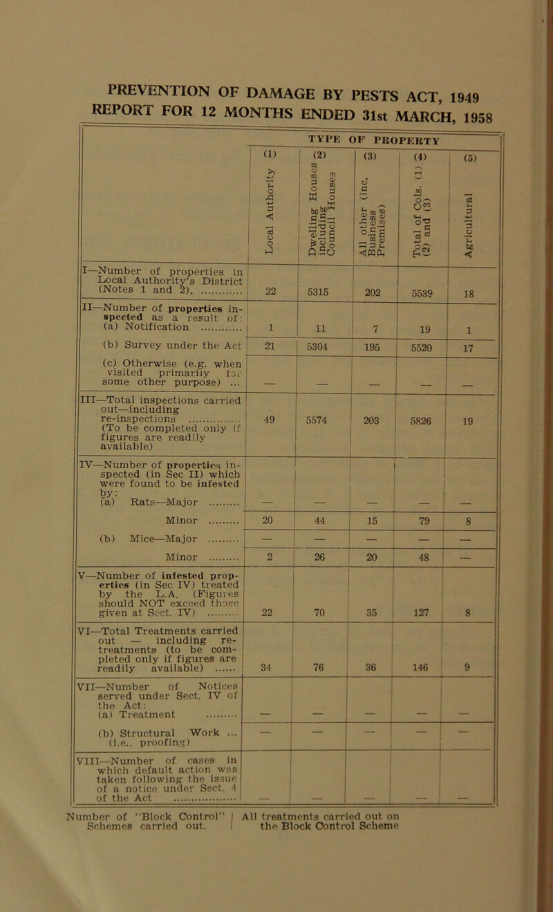 PREVENTION OF DAMAGE BY PESTS ACT, 1949 REPORT FOR 12 MONTHS ENDED 31st MARCH, 1958 TYPE OF PROPERTY Local Authority 0 Dwelling Houses including S Council Houses All other (inc. Business 55 Premises) Total of Cols. (1) IS (2) and (3) '' Agricultural S I—Number of properties in Local Authority's District (Notes 1 and 2) j 22 5315 202 5539 18 II—Number of properties in- spected as a result of: (a) Notification (b) Survey under the Act (c) Otherwise (e.g. when visited primarily tor some other purpose) ... 1 11 7 19 1 21 5304 195 5520 17 - Ill—Total Inspections carried out—including re-inspections (To be completed only if figures are readily available) 49 5574 203 5826 19 IV—Number of properties in- spected (in Sec II) which were found to be infested by; (a) Rats—Major Minor (b) Mice—Major i _ 20 44 i 15 1 79 i 8 — — Minor 2 26 1 20 —ir1 — V—Number of infested prop- erties (in Sec IV) treated by the L.A. (Figuies should NOT exceed those given at Sect. IV) 22 i 1 70 35 ! 127 1 8 VI—Total Treatments carried out — including re- treatments (to be com- pleted only if figures are readily available) 1 i 34 1 76 j i i i 36 ; i 146 9 VII—Number of Notices served under Sect. IV of the Act: (a) Treatment i 1 j (b) Structural Work ... (i.e., proofing) — — j — — VIII—Number of cases in which default action was taken following the issue of a notice under Sect. 4 of the Act .! i 1 - i 1 Number of Block Control” I All treatments carried out on Schemes carried out. I the Block Control Scheme