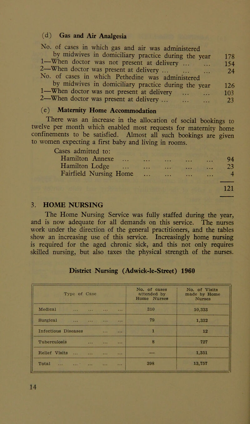 (d) Gas and Air Analgesia No. of cases in which gas and air was administered by midwives in domiciliary practice during the year 178 1— When doctor was not present at delivery ... ... 154 2— When doctor was present at delivery 24 No. of cases in which Pethedine was administered by midwives in domiciliary practice during the year 126 1— When doctor was not present at delivery 103 2— When doctor was present at delivery ... ... ... 23 (e) Maternity Home Accommodation There was an increase in the allocation of social bookings to twelve per month which enabled most requests for maternity home confinements to be satisfied. Almost all such bookings are given to women expecting a first baby and living in rooms. Cases admitted to: Hamilton Annexe ... ... ... ... ... 94 Hamilton Lodge 23 Fairfield Nursing Home 4 121 3. HOME NURSING The Home Nursing Service was fully staffed during the year, and is now adequate for all demands on this service. The nurses work under the direction of the general practitioners, and the tables show an increasing use of this service. Increasingly home nursing is required for the aged chronic sick, and this not only requires skilled nursing, but also taxes the physical strength of the nurses. District Nursing (Adwick-le-Street) 1960 Typo of Case No. of cases attended by Home Nurses No. of Visits made by Home Nurses Medical ... ... 310 10.333 Surgical 79 1,332 Infectious Diseases 1 12 Tuberculosis 8 727 Relief Visits — 1,351 Total • 398 13,757