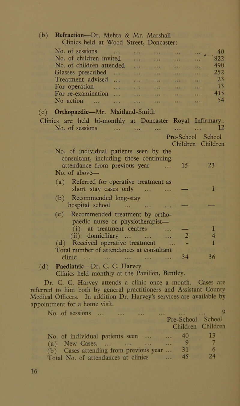 (b) Refraction—Dr. Mehta & Mr. Marshall Clinics held at Wood Street, Doncaster: No. of sessions ... ... ... ... ... 40 No. of children invited ... ... ... ... 822 No. of children attended ... ... ... ... 490 Glasses prescribed ... ... ... ... ... 252 Treatment advised ... ... ... ... ... 23 For operation ... ... ... ... ... 13 For re-examination ... ... ... 415 No action ... ... ... ... ... ... 54 (c) Orthopaedic—Mr. Maitland-Smith Clinics are held bi-monthly at Doncaster Royal Infirmary.. No. of sessions ... ... ... ... ... 12 Pre-School School Children Children No. of individual patients seen by the consultant, including those continuing attendance from previous year ... 15 No. of above— (a) Referred for operative treatment as short stay cases only ... ... — (b) Recommended long-stay hospital school — (c) Recommended treatment by ortho- paedic nurse or physiotherapist— (i) at treatment centres ... — (ii) domiciliary ... ... ... 2 (d) Received operative treatment Total number of attendances at consultant clinic ... ... ... ... ... 34 (d) Paediatric—Dr. C. C. Harvey Clinics held monthly at the Pavilion, Bentley. Dr. C. C. Harvey attends a clinic once a month. Cases are referred to him both by general practitioners and Assistant County Medical Officers. In addition Dr. Harvey’s services are available by appointment for a home visit. No. of sessions ... 9 No. of individual patients seen ... Pre-School Children ... 40 School Children 13 (a) New Cases. ... 9 7 (b) Cases attending from previous year ... 31 6 Total No. of attendances at clinicj ... 45 24 23 1 1 4 1 36