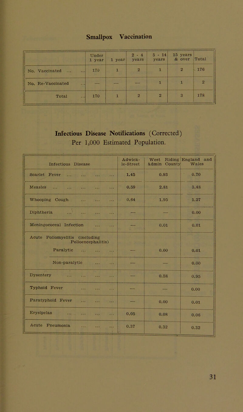 Smallpox Vaccination Under 1 year 1 year 2 - 4 years 5 - 14 years 15 years & over Total No. Vaccinated 170 1 2 i 2 176 No. Re-Vaccinated — — — i 1 2 Total 170 1 2 2 3 178 Infectious Disease Notifications (Corrected) Per 1,000 Estimated Population. Infectious Disease Adwick- le-Street West Riding kdmin County England and Wales Scarlet Fever 1.45 0.93 0.70 Measles 0.59 2.81 3.48 Whooping Cough 0.64 1.95 1.27 Diphtheria — — 0.00 Meningococcal Infection — 0.01 0.01 Acute Poliomyelitis (including Polioencephalitis) Paralytic — 0.00 0.01 Non-paralytic — 0.00 Dysentery — 0.58 0.95 Typhoid Fever — — 0.00 Paratyphoid Fever — 0.00 0.01 Erysipelas 0.05 0.08 0.06 Acute Pneumonia 0.37 0.32 0.32