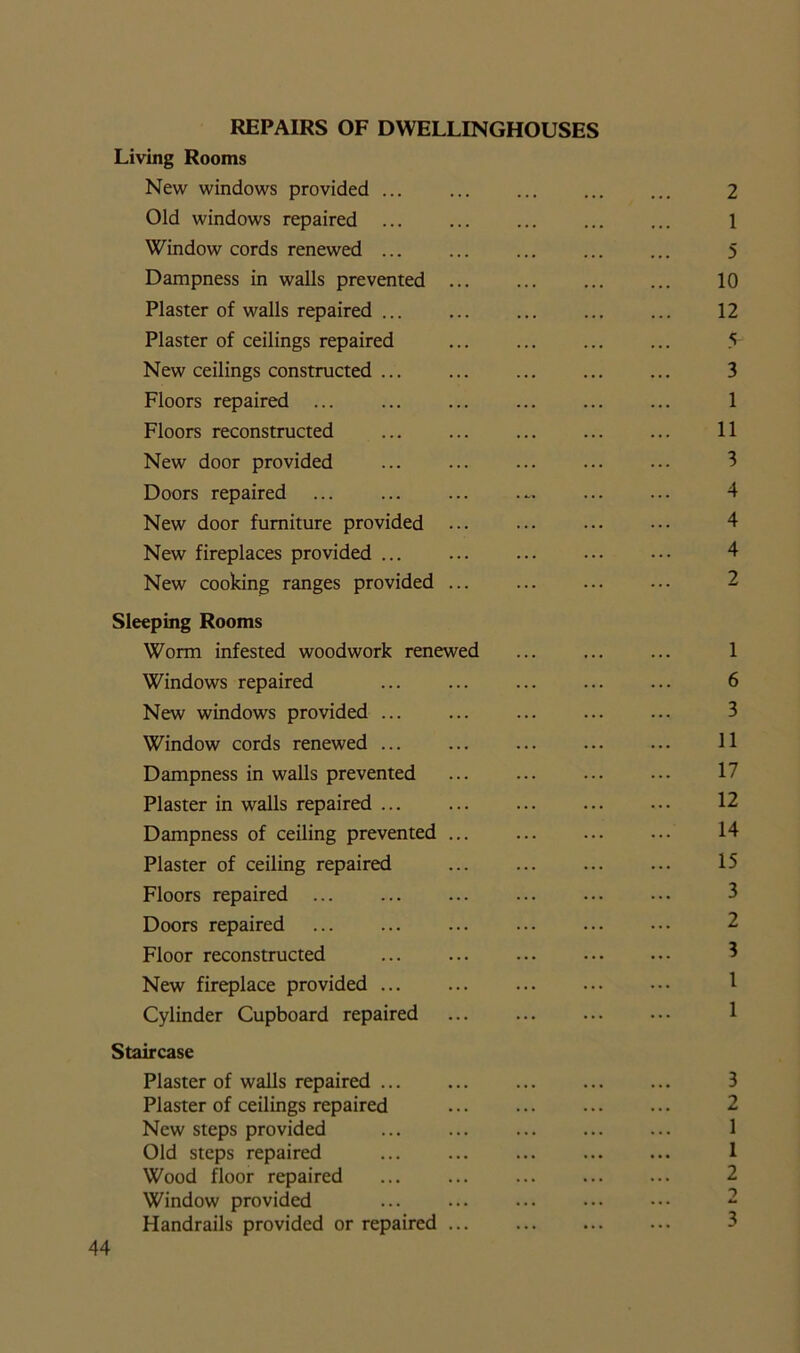 REPAIRS OF DWELLINGHOUSES Living Rooms New windows provided ... Old windows repaired Window cords renewed ... Dampness in walls prevented Plaster of walls repaired ... Plaster of ceilings repaired New ceilings constructed ... Floors repaired ... Floors reconstructed New door provided Doors repaired New door furniture provided New fireplaces provided ... New cooking ranges provided Sleeping Rooms Worm infested woodwork renewed 1 Windows repaired 6 New windows provided ... 3 Window cords renewed ... 11 Dampness in walls prevented 17 Plaster in walls repaired ... 12 Dampness of ceiling prevented 14 Plaster of ceiling repaired 15 Floors repaired 3 Doors repaired 2 Floor reconstructed 3 New fireplace provided 1 Cylinder Cupboard repaired 1 Staircase Plaster of walls repaired ... 3 Plaster of ceilings repaired 2 New steps provided 1 Old steps repaired 1 Wood floor repaired 2 Window provided 2 Handrails provided or repaired 3 1 5 10 12 5 3 1 11 3 4 4 4 2