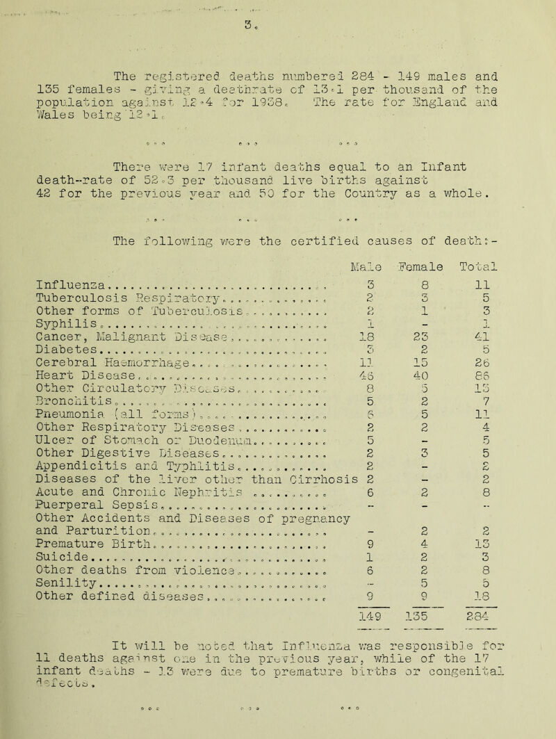 The registered deaths numbered 284 - 149 males and 135 females ~ giving a deathrate cf 13<1 per thousand of the population against 12<>4 for 1958,. The rate for England and Wal e s being' 1.2 »1, There were 17 infant deaths equal to an Infant death-rate of 52 ^3 per thousand, live births against 42 for the previous year and 50 for the Country as a whole. The following were the certified causes of death;- Influenza....................... Tuberculosis Respiratory,. ....... Other forms of Tuberculosis * «. , . . Syphilis, . Cancer, Malignant Disease , Diabetes Cerebral Haemorrhage.,,. ....... Heart Disease Other Circulatory Diseases. < , . , . Bronchitis... Pneumonia, (all forms Other Respiratory Diseases ...... Ulcer of Stomach or Duodenum.,.. Other Digestive Diseases........ Appendicitis and Typhlitis...... Diseases of the liver other than Acute and Chronic Nephritis „,c. Puerperal Sepsis,............... Other Accidents and Diseases of and Parturition,^. Premature Birth................. Suicide. . Other deaths from violence,.,..„ Senility Other defined diseases M ale Hemale Tot a 3 8 11 ■** a o * f> c- 2 3 5 ...... 2 1 3 j_ - _L , . , # 0 18 23 41 n -i <. e » v> r? o 2 5 11 15 26 O 3 •*-*!• * 46 40 86 „ - 0 „ «, ; 8 5 13 * 0 0 V • c 5 2 7 A <1 • » «l ' Q V 5 11 « k a • tt O 2 2 4 e a i o ft <> 5 - 5 •» © o • o A 2 3 5 • 0 c • ® » 2 - o Cj Cirrhosis 2 - 2 • o r> *■ o e 6 2 8 pregnancy v * a o ? A - ■ 2 2 ft j • • a © 9 4 13 1 2 3 o r g • o o 6 2 8 9 O r. » O (9 - 5 5 c S 9 18 149 135 284 It will he noted that Influenza v;as responsible for 11 deaths against one in the previous year, while of the 17 infant deaths - 13 wTere due to premature births or congenital deieels.