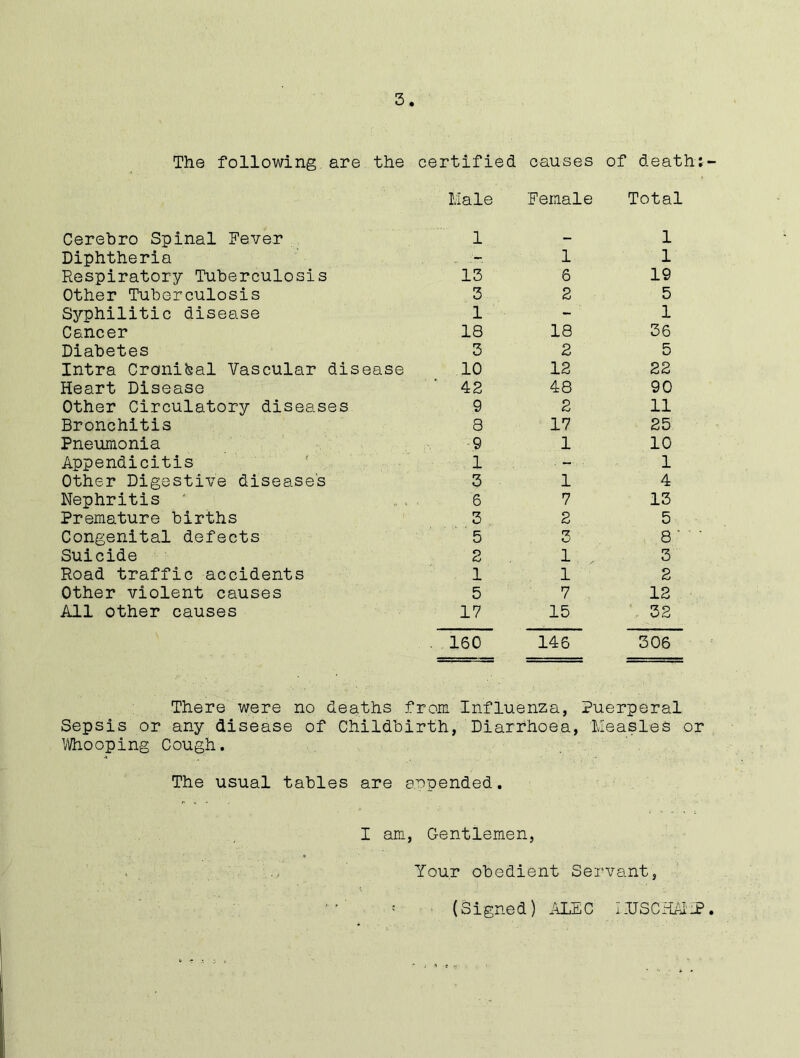 5 The following are the certified causes of death: Male Female Total Cerebro Spinal Fever 1 — 1 Diphtheria _ 1 1 Respiratory Tuberculosis 15 6 19 Other Tuberculosis 3 2 5 Syphilitic disease 1 - 1 Cancer 18 18 36 Diabetes 3 2 5 Intra Cranibal Vascular disease 10 12 22 Heart Disease 42 48 90 Other Circulatory diseases 9 2 11 Bronchitis 8 17 25 Pneumonia 9 1 10 Appendicitis 1 •■ 1 Other Digestive disease's 3 1 4 Nephritis * 6 7 13 Premature births 3 2 5 Congenital defects 5 rz O 8 ' ' ‘ Suicide 2 l 3 Road traffic accidents 1 l 2 Other violent causes 5 7 12 All other causes 17 15 32 . 160 146 306 There were no deaths from Influenza, Puerperal Sepsis or any disease of Childbirth, Diarrhoea, Measles or Whooping Cough. The usual tables are appended. I am, Gentlemen, Your obedient Servant, (Signed) ALEC lUSCEAIiP