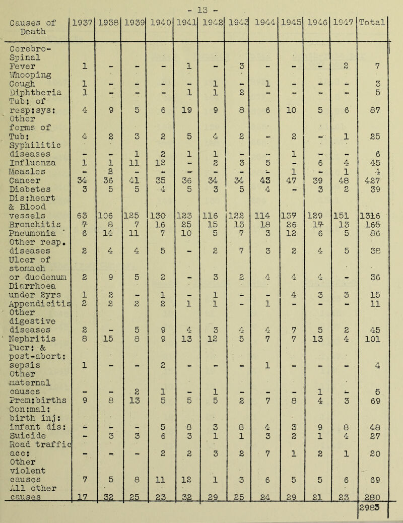 - 13 - Causes of Death 1937 1938 1939 1940 1941 1942 1942 1944 1945 1946 1947 Total Cerebro- Spinal Fever 1 - - - 1 - 3 - - - 2 7 Whooping Cough 1 - - - - 1 - 1 - - - 3 Diphtheria 1 - - - 1 1 2 - - - - 5 Tub: of resp:sys: 4 9 5 6 19 9 8 6 10 5 6 87 Other forms of ' Tub: 4 2 3 2 5 4 2 - 2 - 1 25 Syphilitic diseases - - 1 2 1 1 - - 1 — - 6 Influenza 1 1 11 12 - 2 3 5 - 6 4 45 Measles - 2 - - -■ - ■ - ■- 1 ■ - 1 ' X Cancer 34 36 41 35 36 34 34 43 47 39 48 427 Diabetes 3 5 5 4 5 3 5 4 - 3 2 39 Dis:heart & Blood vessels 63 106 125 130 123 116 122 114 137 129 151 1316 Bronchitis 5 8 7 16 25 15 13 18 26 17- 13 165 Pneumonia 6 14 11 7 10 5 7 3 12 6 5 86 Other resp. diseases 2 4 4 5 - 2 7 3 2 4 5 38 Ulcer of stomach or duodenum 2 9 5 2 - 3 2 4 4 4 - 36 Diarrhoea under 2yrs 1 2 - 1 - 1 - - 4 3 3 15 Appendicitis 2 2 2 2 1 1 - 1 - - - 11 Other digestive diseases 2 - 5 9 4 3 4 4 7 5 2 45 Nephritis 8 15 8 9 13 12 5 7 7 13 4 101 Puer: & post-abort: sepsis 1 - - 2 - - - 1 - - - 4 Other maternal causes - - 2 1 — 1 - — - 1 — 5 Premjbirths 9 8 13 5 5 5 2 7 8 4 3 69 Con:mal: birth inj: infant dis: - - - 5 8 3 8 4 3 9 8 48 Suicide - 3 3 6 3 1 1 3 2 1 4 27 Road traffic ' acc: - - - 2 2 3 2 7 1 2 1 20 Other violent a- causes 7 5 8 11 12 1 3 6 5 5 6 69 All other causes 17 32 2£ 23 32 29 25 24 29 21 23 280 2983