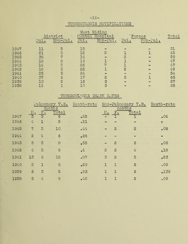 16- TUBERCULOSIS NOTIFICATIONS Nest Riding District Mental Hospital ’Forces Total Pul. Non-Pul * Pul. Non-Pul. Pul . Non-Pul. 194-7 11 5 15 — — - 31 1946 21 5 12 2 1 1 42 1945 36 7 14 - 2 - 59 1944 18 8 19 1 1 - 47 1943 14 rz O 22 7 1 - 47 1942 18 3 25 1 2 - 49 1941 25 5 24 - - - 54 1940 37 6 17 2 2 1 65 1939 10 2 12 3 - - 27 1938 11 1 10 3 - 25 TUBERCULOSIS DEATH RATES Pulmonary T.B. Death-rate Non-Pulmonary T.B. Death-rate M. deaths F. Total M. F deaths , Total 1947 3 3 6 .25 - 1 1 .04 1946 4 1 5 .21 - - - r 1945 7 3 10 .44 - 2 2 .09 1944 2 4 6 .26 - - - - 1943 5 3 8 ,35 - 2 2 .09 1942 • 4 5 9 ,4 2 2 4 •» 03 1941 13 6 19 .87 3 2 5 ,23 1940 5 1 6 ,29 1 1 2 .09 1939 2 3 5 ,23 1 1 2 ,139