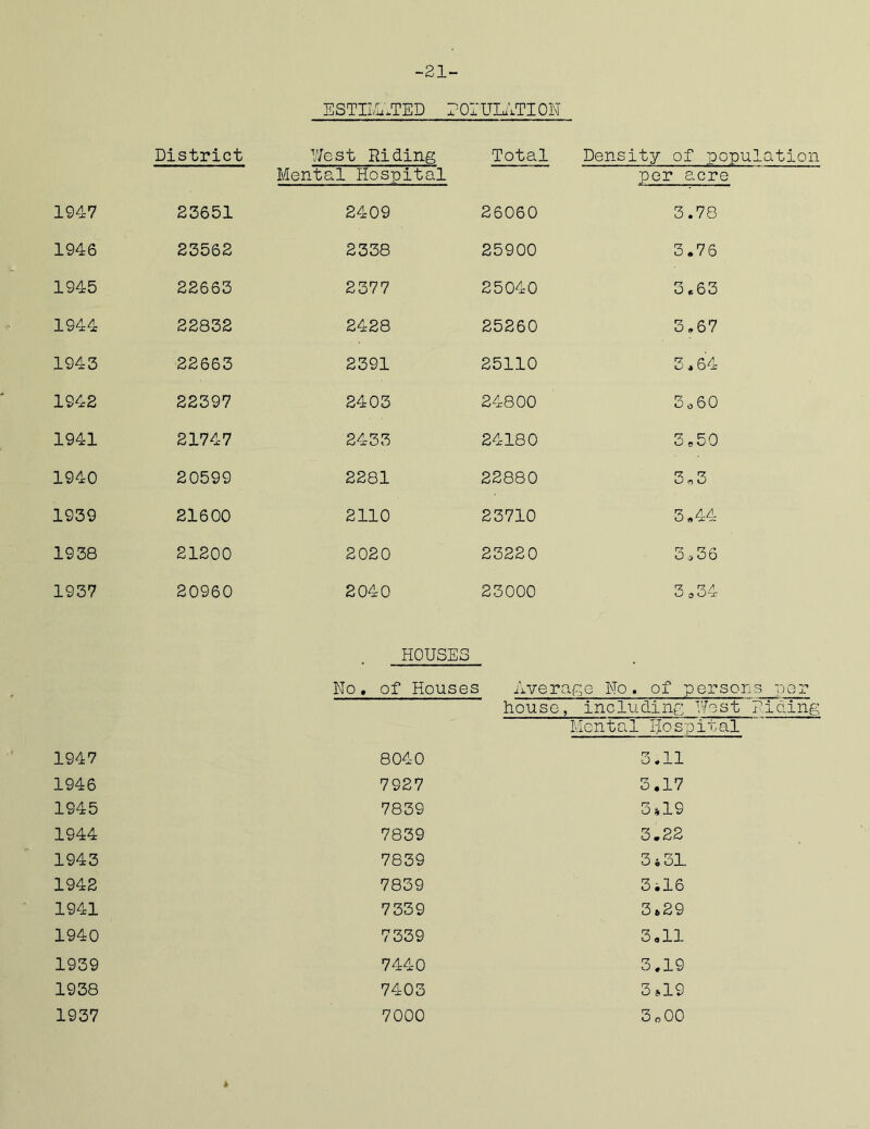 -21- ESTIEATED POIUIATION District West Riding Total Density of population Mental Hospital per acre 1947 23651 2409 26060 3.78 1946 23562 2338 25900 3.76 1945 22663 2377 25040 3*63 1944 22832 2428 25260 3,67 1943 22663 2391 25110 3,64 1942 22397 2403 24800 30 60 1941 21747 2433 24180 3,50 1940 20599 2281 22880 3 o 3 1939 21600 2110 23710 3.44 1938 21200 2020 23220 3,36 1937 20960 2040 23000 3 034 HOUSES No. of Houses Average No. of persons per house, including West Hiciing Mental Hospital 3.11 3.17 3*19 3.22 3 i 31 3.16 3»2 9 3.11 3.19 3.19 3 oOO 1947 8040 1946 7927 1945 7839 1944 7839 1943 7839 1942 7839 1941 7339 1940 7339 1939 7440 1938 7403 1937 7000