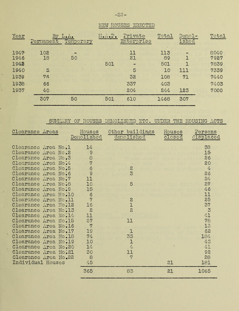 -22- NEW HOUSES ERECTED Year By L.A. M • A » P . Private Total Demol- Total Permanent Temporary Enterprise ished 1947- 102 11 113 8040 1946 18 50 21 89 1 7927 1942 501 - 501 1 7839 1940 5 5 10 111 7339 1939 76 32 108 71 7440 1938 66 337 403 7403 1937 40 204 244 123 7000 307 50 501 610 1468 307 SUM. IARY OF HOUSES DEM1 0LISHED ETC. UNDER THE HOUSING ACTS Clearance Areas Houses Other buildings Houses Persons Demolished demolished closed displaced Clearance Area No .1 14 38 Clearance Area No .2 9 15- Clearance Area No. 3 8 26 Clearance Area No; 4 7 20 Clearance Area No;5 6 2 / pr Clearance Area No; 6 9 3 26 Clearance Area No; 7 11 24 Clearance Area No; 8 10 5 27 Clearance Area No; 9 15- 46 Clearance Area No.10 6 11 Clearance Area No. 11 7 2 25 Clearance Area No; 12 16 1 37 Clearance Area No; 13 2 2 3 Clearance Area No; 14 11 41 Clearance Area No .15 27 11 78 Clearance Area No. 16 7 13 Clearance Area No. 17 19 1 62 Clearance Area No. 18 74 33 184 Clearance Area No; 19 10 1 43 Clearance Area No.20 14 4 41 Clearance Area No; 21 30 11 92 Clearance Area No.22 8 7 28 Individual Houses 45 21 181