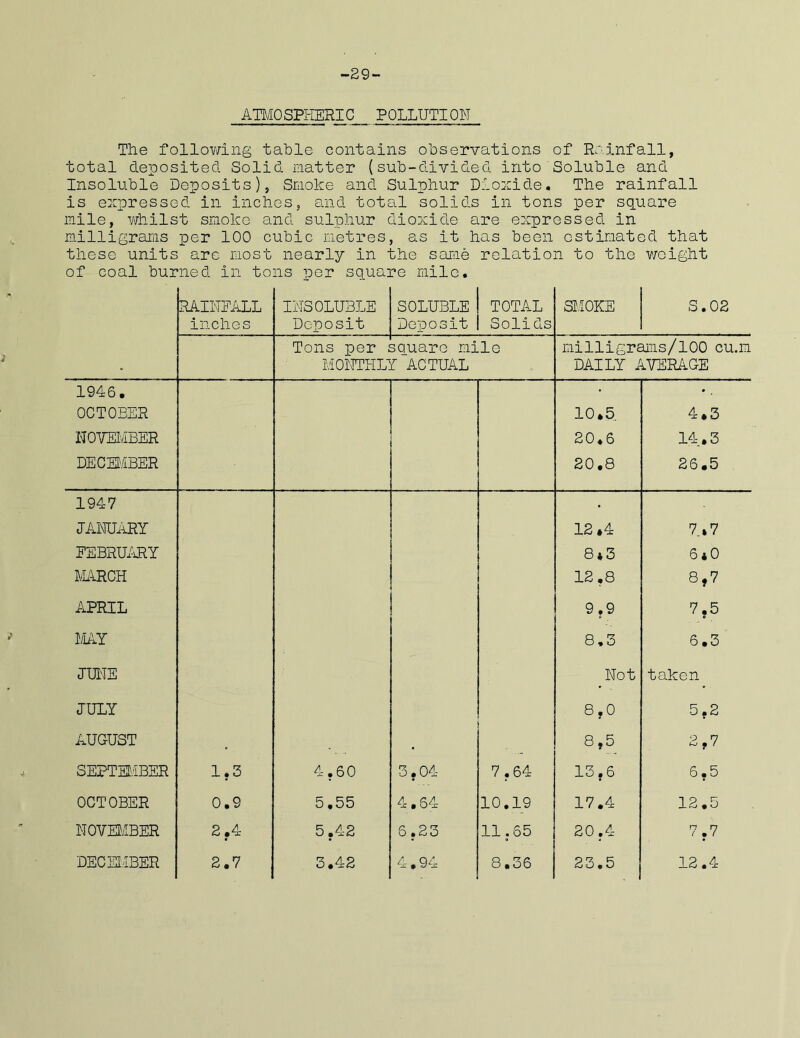 -29- ATMOSPHERIC POLLUTION The following table contains observations of Rainfall, total deposited Solid natter (sub-divided into Soluble and Insoluble Deposits), Smoke and Sulphur Dioxide, The rainfall is expressed in inches, and total solids in tons per square mile, whilst smoke and sulphur dioxide are expressed in milligrams per 100 cubic metres, as it has been estimated that these units are most nearly in the same relation to the weight of coal burned In tons per square mile. RAINFALL INSOLUBLE SOLUBLE TOTAL SMOKE S. 02 inches Deposit Deposit Solids Tons per square mile milligrams/100 cu.m • MONTHLY ACTUAL DAILY AVERAGE 1946. ■ OCTOBER 10.5 4.3 NOVEMBER 20.6 14.3 DECEMBER 20.8 26.5 1947 • JANUARY 12*4 7.7 FEBRUARY 8*3 6*0 MARCH 12.8 8,7 APRIL 9.9 7,5 MAY 8,3 6.3 june Not taken JULY • 8,0 5,2 AUGUST 8,5 2,7 SEPTEMBER 1.3 4.60 3.04 7.64 13,6 6,5 OCTOBER 0.9 5.55 4.64 10.19 17.4 12.5 NOVEMBER 2.4 5 .42 6.23 11.65 20.4 7.7 .