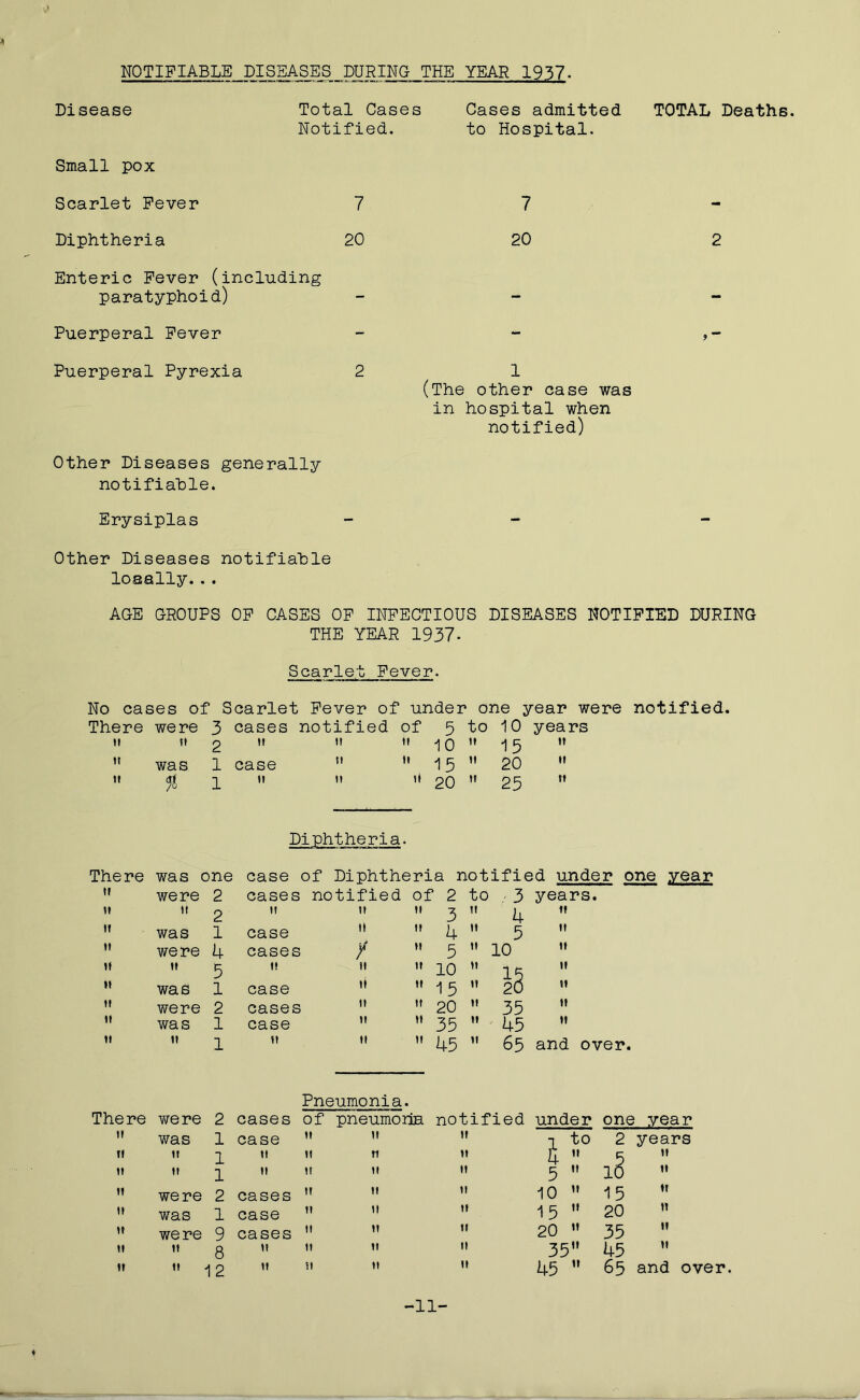 NOTIFIABLE DISEASES DURING THE YEAR 1937- Disease Total Cases Cases admitted TOTAL Deaths. Notified. to Hospital. Small pox Scarlet Fever 7 7 Diphtheria 20 20 Enteric Fever (including paratyphoid) Puerperal Fever Puerperal Pyrexia 2 1 (The other case was in hospital when notified) 2 Other Diseases generally notifiable. Erysiplas - Other Diseases notifiable loaally... AGE GROUPS OF CASES OF INFECTIOUS DISEASES NOTIFIED DURING THE YEAR 1937- Scarlet Fever. No cases of Scarlet Fever of under one year were notified. There we re 3 cases notified of 5 to 10 years tt tt 2 tt n tt 10 tt 15 tt It was 1 case tt it 13 tt 20 tt tt % 1 tt tt tt 20 tt 25 tt Di phtheria. There was one case of Diphtheria notified under one year tr were 2 cases notified of 2 to 3 years. tt tt 2 it tt tt 3 tt 4 tt 11 was 1 case tt it 4 It 5 it tt were 4 cases y tt 5 tt 10 tt tt tt 5 tt tt tt 10 tt 13 tt tt was 1 case tt tt 15 tt 20 tt it were 2 cases tt tt 20 tt 35 tt tt was 1 case it tt 35 It 45 tt tt it 1 tt tt tt 45 If 65 and over. Pneumonia. There were 2 cases of pneumoiia notified under one year tt was 1 case it tt tt -i to 2 years it tt 1 tt it ti it 4:: 5 tt tt tt 1 it tt tt tt 5  10 tt it were 2 cases tt tt tt 10  15 tt tt was 1 case tt tt tt 15  20 tt it we re 9 cases tt it tt 20  35 tt »» it 8 it tt tt tt 35” 45 tt it tt 12 it it it tt 45  65 and o' -11-