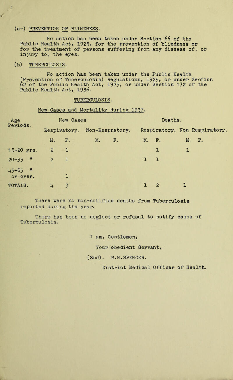 (a-) PREVENTION OP BLINDNESS. No action has been taken under* Section 66 of the Public Health Act, 1925? for the prevention of blindness or for the treatment of persons suffering from any disease of, or injury to, the eyes. (b) TUBERCULOSIS. No action has been taken under the Public Health (Prevention of Tuberculosis) Regulations, 1925? or under Section 62 of the Public Health Act, 1925? or under Section 172 of the Public Health Act, 1936. TUBERCULOSIS. New Cases and Mortality during 1957. Age Periods. New Cases. Respiratory. Non -Respratory. Deaths. Respiratory. Non Respiratory M. P. M. P. M. P. M. P. 15-20 yrs. 2 1 1 1 20-35  2 1 1 1 45-65 ” or over. 1 TOTALS. 4 3 1 2 1 There were no bon-notified deaths from Tuberculosis reported during the year* There has been no neglect or refusal to notify cases of Tuberculosis. I am, Gentlemen, Your obedient Servant, (Snd). R.H.SPENCER. District Medical Officer of Health.