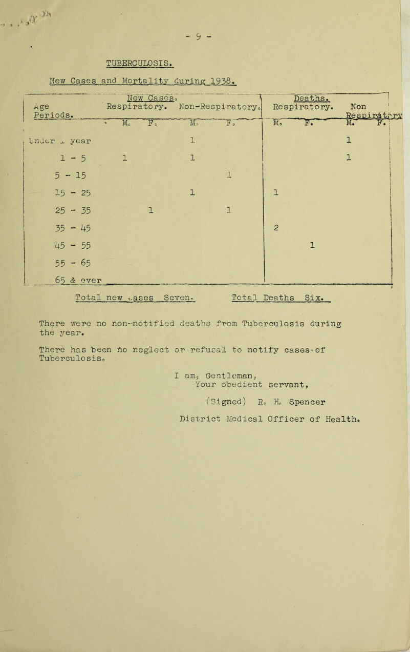 9 TUBERCULOSIS, New Cases and Mortality during 1958, Age Periods. New Cases, Respiratory. Non-Respiratory. Deaths. Respiratory. ! Non ResDirhtr Mo F, M:> F 3 M, “Trr M. F. : I Under year 1 a. i 1 1 j 1-5 “1 a- 1 1 1 5 - 15 1 I 1 15 - 25 1 1 25 - 35 1 1. 35 - 45 2 45 - 55 1 55 - 65 65 & over Total new t.ases Seven, Total Deaths Six. There were no non-motified deaths from Tuberculosis during the year. There has been ho neglect or refusal to notify cases-of Tuberculosis* I am; Gentlemen^ Your otedient servant, (Signed) R, Ho Spencer District Medical Officer of Health,