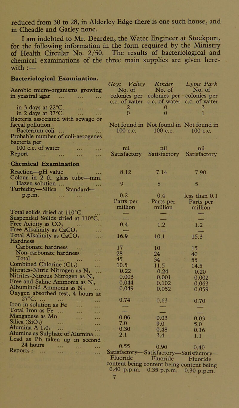 reduced from 30 to 28, in Alderley Edge there is one such house, and in Cheadle and Gatley none. I am indebted to Mr. Dearden, the Water Engineer at Stockport, for the following information in the form required by the Ministry of Health Circular No. 2/50. The results of bacteriological and chemical examinations of the three main supplies are given here- with :— Bacteriological Examination. Aerobic micro-organisms growing in yeastral agar in 3 days at 22°C. in 2 days at 37°C. Bacteria associated with sewage or faecal pollution Bacterium coli ... .... ... Probable number of coli-aerogenes bacteria per 100 c.c. of water Report Chemical Examination Reaction—pH value Colour in 2 ft. glass tube—mm. Hazen solution ... Turbidity—Silica Standard— P-P-m. Total solids dried at 110°C. Suspended Solids dried at 110°C. Free Acidity as CO, Free Alkalinity as CaCO, Total Alkalinity as CaCO, Hardness Carbonate hardness Non-carbonate hardness Total Combined Chlorine (Cl,) Nitrates-Nitric Nitrogen as N, ... Nitrites-Nitrous Nitrogen as N, Free and Saline Ammonia as N, Albuminoid Ammonia as N, Oxygen absorbed test, 4 hours at 27°C Iron in solution as Fe Total Iron as Fe ... Manganese as Mn Silica (SiO,) Alumina A 1,0, Alumina as Sulphate of Alumina ... Lead as Pb taken up in second 24 hours Reports: Goyt Valley Kinder Lyme Park No. of No. of No. of colonies per colonies per colonies per c.c. of water c.c. of water c.c. of water 2 0 3 0 0 1 Not found in Not found in Not found in 100 c.c. 100 c.c. 100 c.c. nil nil nil Satisfactory Satisfactory Satisfactory 8.12 7.14 7.90 9 8 5 0.2 0.4 less than 0.1 Parts per Parts per Parts per million million million 0.4 1.2 1.2 16.9 10.1 15.3 17 10 15 28 24 40 45 34 55 10.5 11.5 14.5 0.22 0.24 0.20 0.003 0.001 0.002 0.044 0.102 0.063 0.049 0.052 0.059 0.74 0.63 0.70 0.06 0.03 0.03 7.0 9.0 5.0 0.30 0.48 0.16 2.1 3.4 1.1 0.55 0.90 0.40 Satisfactory—Satisfactory—Satisfactory— Fluoride Fluoride Fluoride content being content being content being 0.40 p.p.m. 0.35 p.p.m. 0.30 p.p.m.