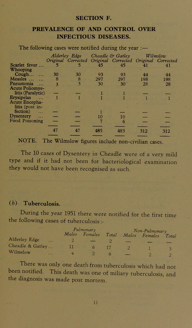 PREVALENCE OF AND CONTROL OVER INFECTIOUS DISEASES. The following cases were notified during the year :— Alderley Edge Wilmslow Original Corrected Original Corrected Original Corrected Scarlet fever ... Whooping 5 5 45 45 41 41 Cough 30 30 93 93 44 44 Measles 8 8 297 297 198 198 Pneumonia Acute Poliomye- 3 3 30 30 28 28 litis (Paralytic) Erysipelas Acute Encepha- litis (post in- fection) Dysentery Food Poisoning 47 1 10 7 10 6 47 485 483 312 312 NOTE. The Wilmslow figures include non-civilian cases. The 10 cases of Dysentery in Cheadle were of a very mild type and if it had not been for bacteriological examination they would not have been recognised as such. (b) Tuberculosis. During the year 1951 there were notified for the first time the following cases of tuberculosis :- Pulmonary Non-Pulmonary Males Females Total Males Females Total Alderley Edge 2 2 Cheadle & Gatley 11 6 17 2 1 3 Wilmslow 4 2 6 — 2 2 There was only one death from tuberculosis which had not been notified. This death was one of miliary tuberculosis, and the diagnosis was made post mortem.