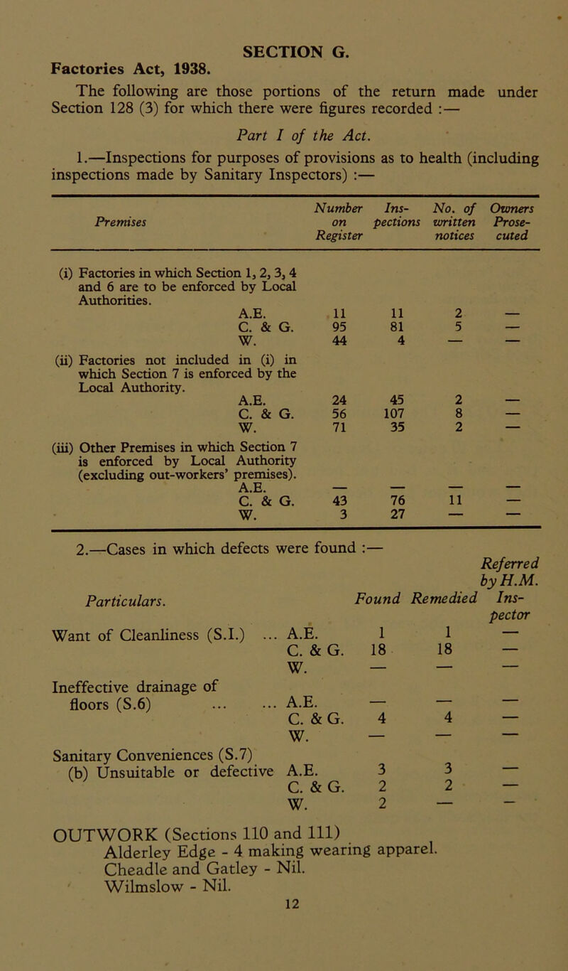 Factories Act, 1938. The following are those portions of the return made under Section 128 (3) for which there were figures recorded :— Part I of the Act. 1.—Inspections for purposes of provisions as to health (including inspections made by Sanitary Inspectors) :— Premises Number on Register Ins- pections No . of written notices Owners Prose- cuted (i) Factories in which Section 1, 2, 3, 4 and 6 are to be enforced by Local Authorities. A.E. 11 11 2 C. & G. 95 81 5 — W. 44 4 — — (ii) Factories not included in (i) in which Section 7 is enforced by the Local Authority. A.E. 24 45 2 C. & G. 56 107 8 — W. 71 35 2 — (iii) Other Premises in which Section 7 is enforced by Local Authority (excluding out-workers’ premises). A.E. C. & G. 43 76 11 — W. 3 27 _ —— 2.—Cases in which defects were found :— Referred by H.M. Found Remedied Ins- pector .. A.E. 1 1 — C. & G. 18 18 — W. — — — Particulars. Want of Cleanliness (S.I.) Ineffective drainage of floors (S.6) ... A.E. C. & G. W. Sanitary Conveniences (S.7) (b) Unsuitable or defective A.E. C. & G. W. 3 2 2 3 2 OUTWORK (Sections 110 and 111) Alderley Edge - 4 making wearing apparel. Cheadle and Gatley - Nil. Wilmslow - Nil.