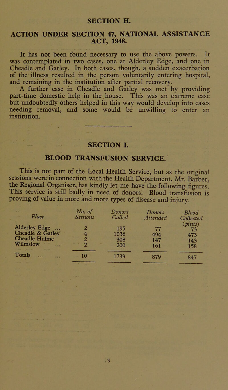 ACTION UNDER SECTION 47, NATIONAL ASSISTANCE ACT, 1948. It has not been found necessary to use the above powers. It was contemplated in two cases, one at Alderley Edge, and one in Cheadle and Gatley. In both cases, though, a sudden exacerbation of the illness resulted in the person voluntarily entering hospital, and remaining in the institution after partial recovery. A further case in Cheadle and Gatley was met by providing part-time domestic help in the house. This was an extreme case but undoubtedly others helped in this way would develop into cases needing removal, and some would be unwilling to enter an institution. SECTION I. BLOOD TRANSFUSION SERVICE. This is not part of the Local Health Service, but as the original sessions were in connection with the Health Department, Mr. Barber, the Regional Organiser, has kindly let me have the following figures. This service is still badly in need of donors. Blood transfusion is proving of value in more and more types of disease and injury. No. of Donors Donors Blood Place Sessions Called Attended Collected Alderley Edge ... 2 195 77 (pints) 73 Cheadle & Gatley 4 1036 494 473 Cheadle Hulme 2 308 147 143 Wilmslow 2 200 161 158 Totals 10 1739 879 847 3