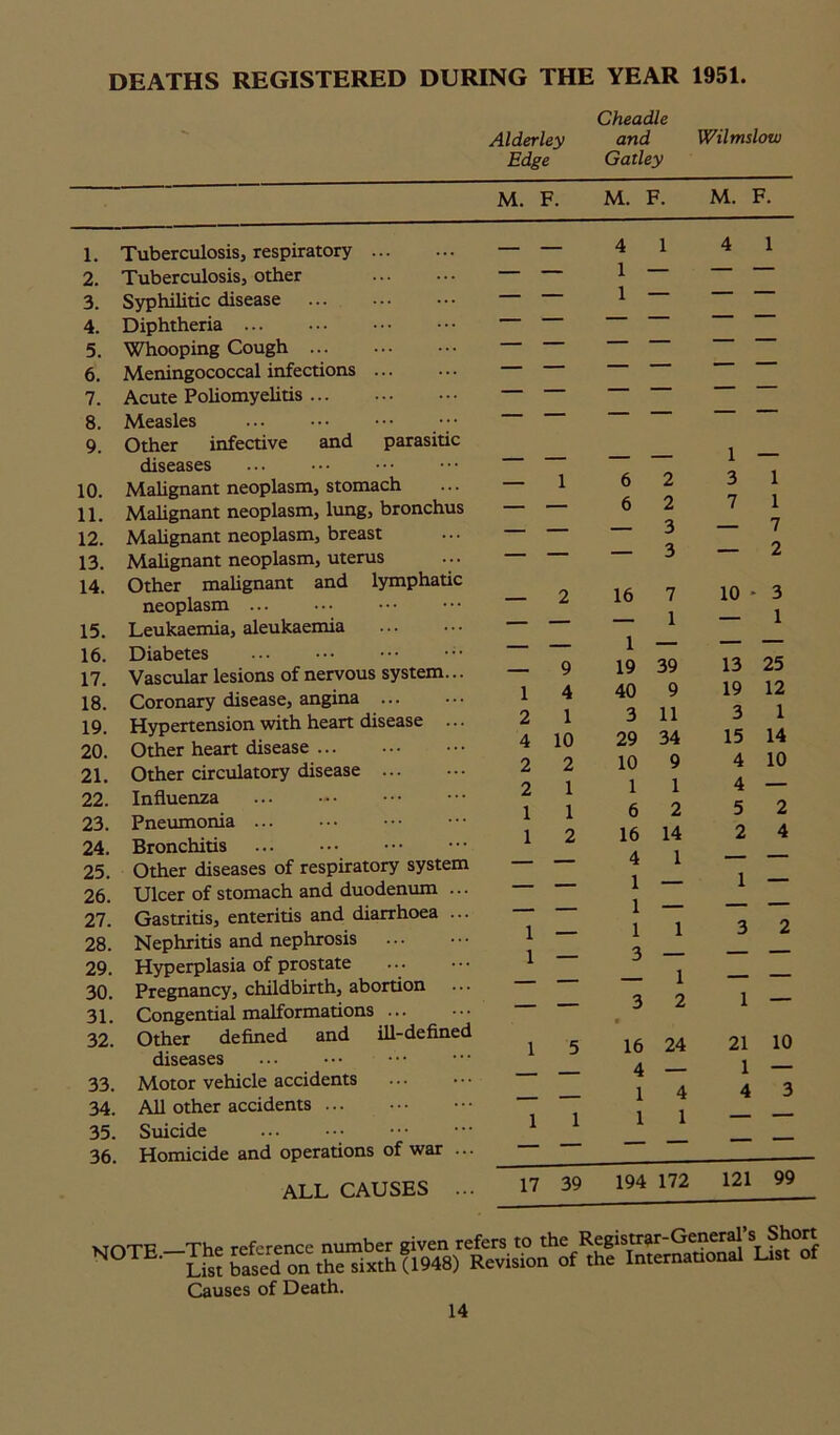 DEATHS REGISTERED DURING THE YEAR 1951. Alderley Edge Cheadle and Gatley Wilmslow M. F. M. F. M. F. 1. Tuberculosis, respiratory 2. Tuberculosis, other 3. Syphilitic disease 4. Diphtheria 5. Whooping Cough ... 6. Meningococcal infections 7. Acute Poliomyelitis ... 8. Measles 9. Other infective and parasiti diseases 10. Malignant neoplasm, stomach 11. Malignant neoplasm, lung, bronchus 12. Malignant neoplasm, breast 13. Malignant neoplasm, uterus 14. Other malignant and lymphatic neoplasm ... 15. Leukaemia, aleukaemia 16. Diabetes 17. Vascular lesions of nervous system 18. Coronary disease, angina ... 19. Hypertension with heart disease 20. Other heart disease 21. Other circulatory disease ... 22. Influenza 23. Pneumonia 24. Bronchitis 25. Other diseases of respiratory system 26. Ulcer of stomach and duodenum 27. Gastritis, enteritis and diarrhoea 28. Nephritis and nephrosis 29. Hyperplasia of prostate 30. Pregnancy, childbirth, abortion 31. Congential malformations ... 32. Other defined and ill-defined diseases 33. Motor vehicle accidents 34. All other accidents 35. Suicide 36. Homicide and operations of war ALL CAUSES - 4 1 4 1 — — 1 — 1 — — 1 — — — — — — — ~ 1 1 6 2 3 1 — 6 2 7 1 ___ ___ — 3 — 7 — — — 3 — 2 _ 2 16 7 10 3 — — — 1 — 1 — 1 — — — 9 19 39 13 25 1 4 40 9 19 12 2 1 3 11 3 1 4 10 29 34 15 14 2 2 10 9 4 10 2 1 1 1 4 — 1 1 6 2 5 2 1 2 16 14 2 4 — — 4 1 — — — — 1 — 1 — - 1 — — — 1 — 1 1 3 2 1 — 3 — — — — — 1 — — — — 3 2 1 — 1 5 16 24 21 10 - 4 — 1 — __ — 1 4 4 3 1 1 1 1 — — — — — — —‘ 1 17 39 194 172 121 99 wnxp The reference number given refers to the Registrar-General’s Short N°TE.-The sixth (1948) Revision of the lntemattonal L.st of Causes of Death.