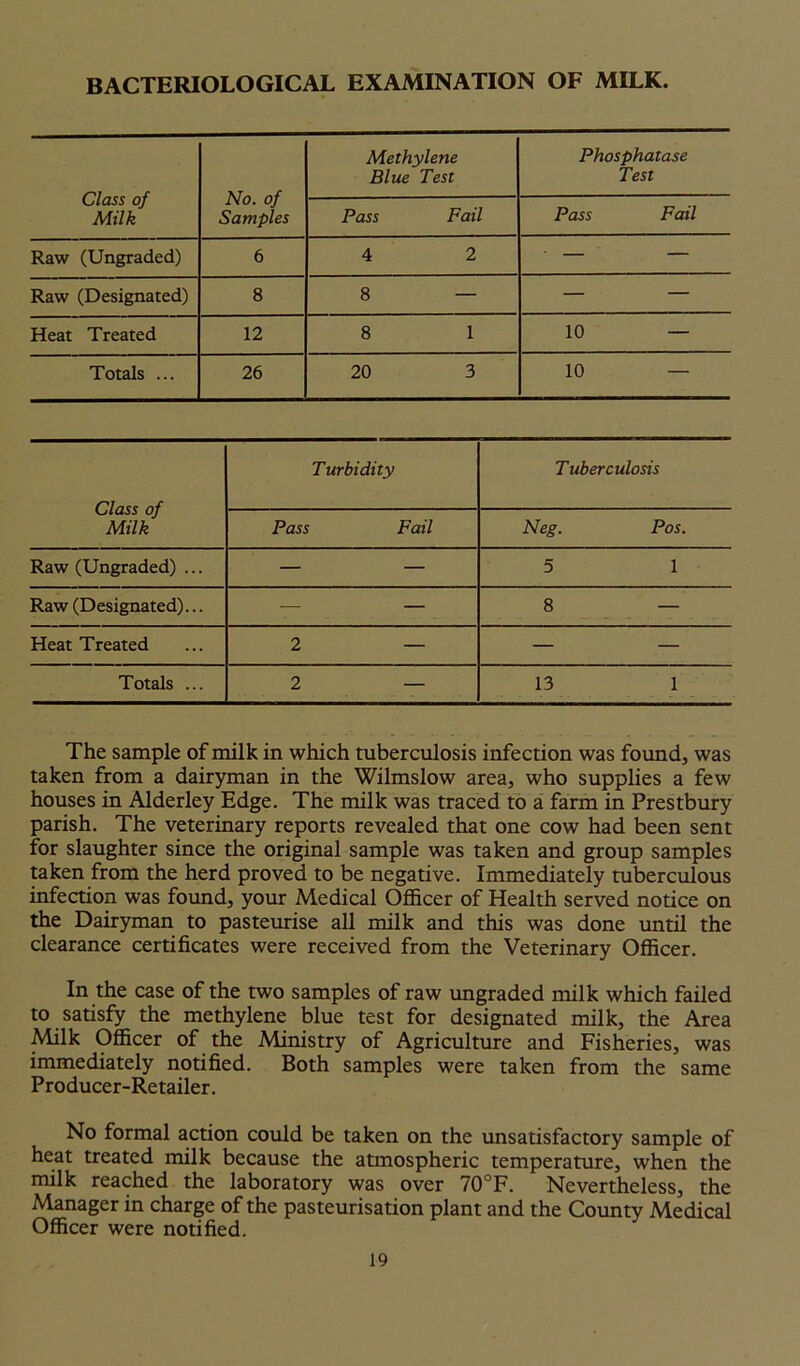 BACTERIOLOGICAL EXAMINATION OF MILK. Class of Milk No. of Samples Methylene Blue Test Phosphatase Test Pass Fail Pass Fail Raw (Ungraded) 6 4 2 ■ — — Raw (Designated) 8 8 — — — Heat Treated 12 8 1 10 — Totals ... 26 20 3 10 — Class of Milk Turbidity T uberculosis Pass Fail Neg. Pos. Raw (Ungraded) ... — — 5 1 Raw (Designated)... — — 8 — Heat Treated 2 — — — Totals ... 2 — 13 1 The sample of milk in which tuberculosis infection was found, was taken from a dairyman in the Wilmslow area, who supplies a few houses in Alderley Edge. The milk was traced to a farm in Prestbury parish. The veterinary reports revealed that one cow had been sent for slaughter since the original sample was taken and group samples taken from the herd proved to be negative. Immediately tuberculous infection was found, your Medical Officer of Health served notice on the Dairyman to pasteurise all milk and this was done until the clearance certificates were received from the Veterinary Officer. In the case of the two samples of raw ungraded milk which failed to satisfy the methylene blue test for designated milk, the Area Milk Officer of the Ministry of Agriculture and Fisheries, was immediately notified. Both samples were taken from the same Producer-Retailer. No formal action could be taken on the unsatisfactory sample of heat treated milk because the atmospheric temperature, when the milk reached the laboratory was over 70°F. Nevertheless, the Manager in charge of the pasteurisation plant and the County Medical Officer were notified.