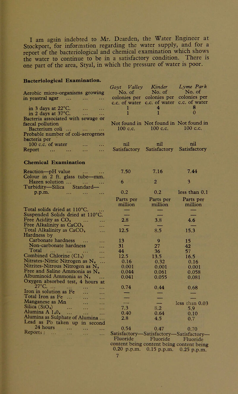 I am again indebted to Mr. Dearden, the Water Engineer at Stockport, for information regarding the water supply, and for a report of the bacteriological and chemical examination which shows the water to continue to be in a satisfactory condition. There is one part of the area, Styal, in which the pressure of water is poor. Bacteriological Examination. Goyt Valley Kinder Lyme Park Aerobic micro-organisms growing No. of No. of No. of in yeastral agar colonies per colonies per colonies per c.c. of water c.c. of water c.c. of water in 3 days at 22°C 1 4 8 in 2 days at 37°C. ... ... 1 1 0 Bacteria associated with sewage or faecal pollution Not found in Not found in Not found in Bacterium coli ... ... ... 100 c.c. 100 c.c. 100 c.c. Probable number of coli-aerogenes bacteria per 100 c.c. of water nil nil nil Report Satisfactory Satisfactory Satisfactory Chemical Examination Reaction—pH value Colour in 2 ft. glass tube—-mm. 7.50 7.16 7.44 Hazen solution ... Turbidity—Silica Standard— 6 2 3 P-P-m. 0.2 0.2 less than 0.1 Parts per Parts per Parts per million million million Total solids dried at 110°C. — — — Suspended Solids dried at 110°C. — — — Free Acidity as CO, 2.8 3.8 4.6 Free Alkalinity as CaCO, — — — Total Alkalinity as CaCO, Hardness by 12.5 8.5 15.3 Carbonate hardness 13 9 15 Non-carbonate hardness 31 27 42 Total 44 36 57 Combined Chlorine (Cl,) 12.5 13.5 16.5 Nitrates-Nitric Nitrogen as N, ... 0.16 0.32 0.16 Nitrites-Nitrous Nitrogen as N, 0.001 0.001 0.001 Free and Saline Ammonia as N, 0.044 0.061 0.058 Albuminoid Ammonia as N, Oxygen absorbed test, 4 hours at 0.041 0.055 0.081 27°C Iron in solution as Fe Total Iron as Fe ... Manganese as Mn Silica (SiO,) Alumina A 1,0, Alumina as Sulphate of Alumina ... Lead as Pb taken up in second 24 hours Reports : 0.74 0.44 0.68 — z less than 0.03 7.3 8.2 5.9 0.40 0.64 0.10 2.8 4.5 0.7 0.54 0.47 0.70 Satisfactory- -Satisfactory- -Satisfactory— Fluoride Fluoride Fluoride content being content being content being 0.20 p.p.m. 0.15 p.p.m. 0.25 p.p.m.