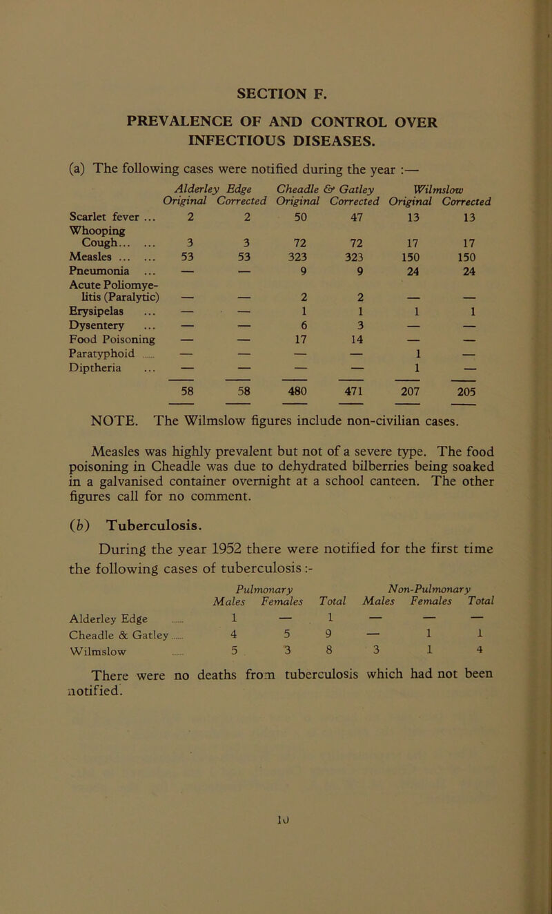 PREVALENCE OF AND CONTROL OVER INFECTIOUS DISEASES. (a) The following cases were notified during the year :— Alderley Edge Cheadle & Gatley Wilmslow Original Corrected Original Corrected Original Corrected Scarlet fever ... 2 2 50 47 13 13 Whooping Cough 3 3 72 72 17 17 Measles 53 53 323 323 150 150 Pneumonia — — 9 9 24 24 Acute Poliomye- litis (Paralytic) 2 2 __ ___ Erysipelas — — 1 1 1 1 Dysentery — — 6 3 — — Food Poisoning — — 17 14 — — Paratyphoid — — — — 1 — Diptheria — — — — 1 — 58 58 480 471 207 205 NOTE. The Wilmslow figures include non-civilian cases. Measles was highly prevalent but not of a severe type. The food poisoning in Cheadle was due to dehydrated bilberries being soaked in a galvanised container overnight at a school canteen. The other figures call for no comment. (b) Tuberculosis. During the year 1952 there were notified for the first time the following cases of tuberculosis Pulmonary Non-Pulmonary Males Females Total Males Females Total Alderley Edge 1 — 1 — — — Cheadle & Gatley 4 5 9 — 1 1 Wilmslow 5 3 8 3 1 4 There were no deaths from tuberculosis which had not been notified. Id