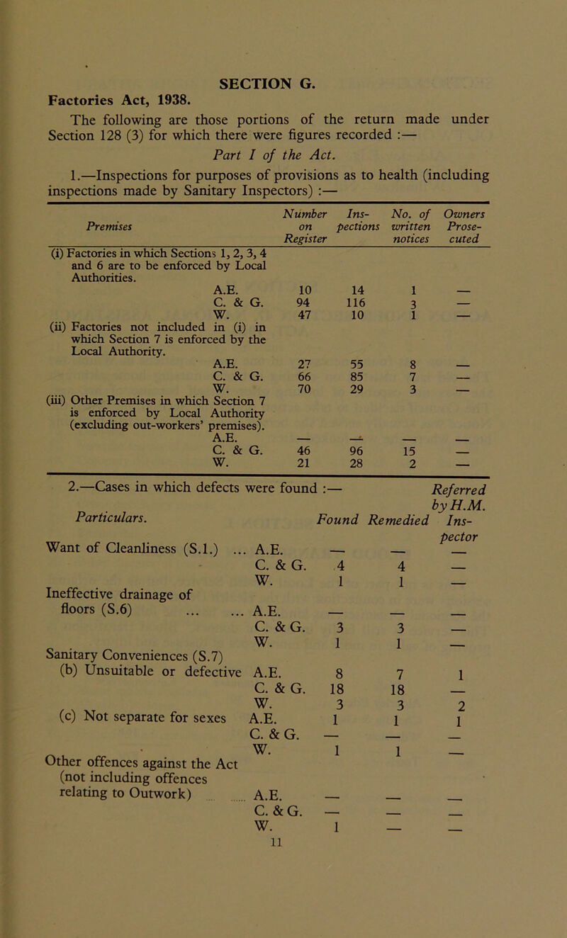 Factories Act, 1938. The following are those portions of the return made under Section 128 (3) for which there were figures recorded :— Part I of the Act. 1.—Inspections for purposes of provisions as to health (including inspections made by Sanitary Inspectors) :— Premises Number on Register Ins- pections No. of written notices Owners Prose- cuted (i) Factories in which Sections 1, 2, 3, 4 and 6 are to be enforced by Local Authorities. A.E. 10 14 1 C. & G. 94 116 3 — W. 47 10 1 — (ii) Factories not included in (i) in which Section 7 is enforced by the Local Authority. A.E. 27 55 8 C. & G. 66 85 7 — W. 70 29 3 (iii) Other Premises in which Section 7 is enforced by Local Authority (excluding out-workers’ premises). A.E. C. & G. 46 96 15 W. 21 28 2 — 2.—Cases in which defects were found :— Referred by H.M. Particulars. Found Remedied Ins- Want of Cleanliness (S.l.) ... A.E. pector C. & G. 4 4 W. 1 1 Ineffective drainage of floors (S.6) A.E. — C. & G. 3 3 W. 1 1 Sanitary Conveniences (S.7) (b) Unsuitable or defective A.E. 8 7 1 C. & G. 18 18 (c) Not separate for sexes W. 3 3 2 A.E. 1 1 1 C. & G. — • W. 1 1 Other offences against the Act (not including offences relating to Outwork) A.E. . C. &G. — W. n 1 — —