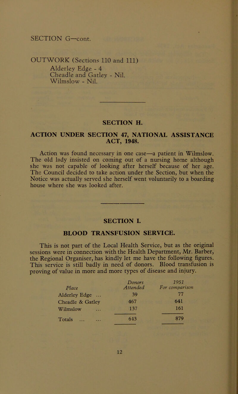 SECTION G—cont. OUTWORK (Sections 110 and 111) Alderley Edge - 4 Cheadle and Gatley - Nil. Wilmslow - Nil. SECTION H. ACTION UNDER SECTION 47, NATIONAL ASSISTANCE ACT, 1948. Action was found necessary in one case—a patient in Wilmslow. The old lady insisted on coming out of a nursing home although she was not capable of looking after herself because of her age. The Council decided to take action under the Section, but when the Notice was actually served she herself went voluntarily to a boarding house where she was looked after. SECTION I. BLOOD TRANSFUSION SERVICE. This is not part of the Local Health Service, but as the original sessions were in connection with the Health Department, Mr. Barber, the Regional Organiser, has kindly let me have the following figures. This service is still badly in need of donors. Blood transfusion is proving of value in more and more types of disease and injury. Place Donors Attended 1951 For comparison Alderley Edge ... 39 77 Cheadle & Gatley 467 641 Wilmslow 137 161 Totals 613 879