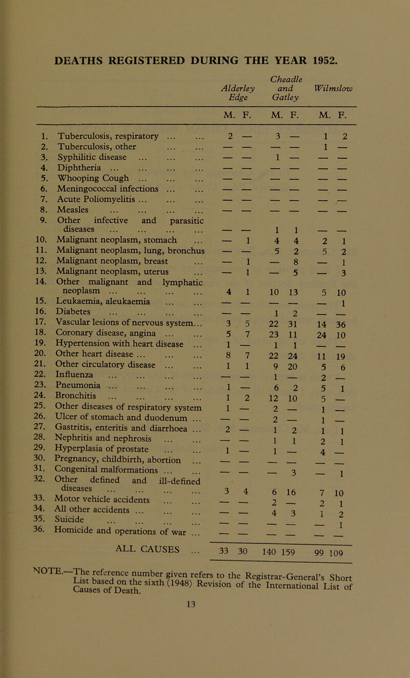DEATHS REGISTERED DURING THE YEAR 1952. Cheadle Alderley and Wilmslow Edge Gatley M. F. M. F. M. F. 1. Tuberculosis, respiratory ... 2 3 1 2 2. Tuberculosis, other — — — — 1 — 3. Syphilitic disease — — 1 — — — 4. Diphtheria ... — — — — — — 5. Whooping Cough ... — — — — — — 6. Meningococcal infections ... — — — — — — 7. Acute Poliomyelitis ... — — — — — — 8. Measles — — — — — 9. Other infective and parasitic diseases 1 1 10. Malignant neoplasm, stomach — 1 4 4 2 1 11. Malignant neoplasm, lung, bronchus — — 5 2 5 2 12. Malignant neoplasm, breast — 1 — 8 — 1 13. Malignant neoplasm, uterus — 1 — 5 3 14. Other malignant and lymphatic neoplasm ... 4 1 10 13 5 10 15. Leukaemia, aleukaemia _ __ 1 16. Diabetes — 1 2 ____ 17. Vascular lesions of nervous system... 3 5 22 31 14 36 18. Coronary disease, angina ... 5 7 23 11 24 10 19. Hypertension with heart disease ... 1 1 1 20. Other heart disease ... 8 7 22 24 11 19 21. Other circulatory disease ... 1 1 9 20 5 6 22. Influenza 1 2 23. Pneumonia ... 1 . 6 2 5 1 24. Bronchitis 1 2 12 10 5 25. Other diseases of respiratory system 1 — 2 1 26. Ulcer of stomach and duodenum . 2 1 27. Gastritis, enteritis and diarrhoea . 2 . 1 2 1 1 1 28. Nephritis and nephrosis - 1 1 2 29. Hyperplasia of prostate 1 . 1 4 30. Pregnancy, childbirth, abortion 31. Congenital malformations ... ___ 3 1 10 32. Other defined and ill-defined diseases 3 4 6 16 7 33. Motor vehicle accidents _ 2 2 1 34. 35. 36. All other accidents ... Suicide Homicide and operations of war ... * — 4 3 i 2 1 ALL CAUSES ... 33 30 140 159 99 109 NOTE.—The reference number given refers to the Registrar-Genen Causes Sof Death2 S1Xth 1948) Revislon of the Vernation: s Short List of
