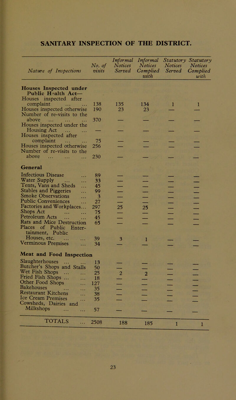 Nature of Inspections No. of visits Informal Notices Served Informal Notices Complied with Statutory Statutory Notices Notices Served Complied with Houses Inspected under Public Health Act— Houses inspected after complaint 138 135 134 1 1 Houses inspected otherwise 190 23 23 — — Number of re-visits to the above 370 Houses inspected under the Housing Act Houses inspected after complaint 75 Houses inspected otherwise 256 — — Number of re-visits to the above 230 — — — — General Infectious Disease 89 Water Supply 33 Tents, Vans and Sheds ... 45 Stables and Piggeries 99 Smoke Observations 3 Public Conveniences 27 Factories and Workplaces... 297 25 25 Shops Act 75 Petroleum Acts 45 Rats and Mice Destruction 65 Places of Public Enter- tainment, Public Houses, etc. 39 3 1 Verminous Premises 34 — — Meat and Food Inspection Slaughterhouses 13 Butcher’s Shops and Stalls 50 Wet Fish Shops ... 25 2 2 Fried Fish Shops ... 18 Other Food Shops 127 Bakehouses 35 Restaurant Kitchens 38 Ice Cream Premises 35 Cowsheds, Dairies and Milkshops 57 — — — — TOTALS 2508 188 185 1 1