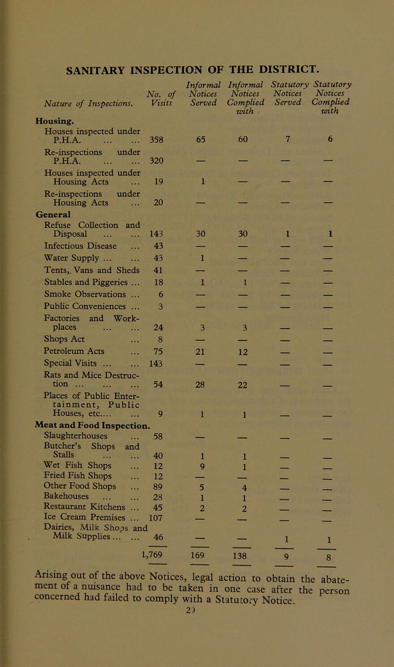 Informal Informal Statutory Statutory No. of Notices Notices Notices Notices Nature of Inspections. Housing. Houses inspected under Visits Served Complied with Served Complied with P.H.A Re-inspections under 358 65 60 7 6 P.H.A Houses inspected under 320 Housing Acts Re-inspections under 19 1 Housing Acts General Refuse Collection and 20 Disposal 143 30 30 1 i Infectious Disease 43 — — — — Water Supply ... 43 1 — — — Tents,. Vans and Sheds 41 — — — — Stables and Piggeries ... 18 1 1 — — Smoke Observations ... 6 — — — — Public Conveniences ... Factories and Work- 3 — — — — places 24 3 3 — — Shops Act 8 — — — — Petroleum Acts 75 21 12 — — Special Visits ... Rats and Mice Destruc- 143 — — — — tion ... Places of Public Enter- tainment, Public 54 28 22 Houses, etc.... ... 9 Meat and Food Inspection. 1 1 — — Slaughterhouses Butcher’s Shops and 58 — — — — Stalls 40 1 1 Wet Fish Shops 12 9 1 Fried Fish Shops 12 — Other Food Shops 89 5 4 Bakehouses 28 1 1 Restaurant Kitchens ... 45 2 2 Ice Cream Premises ... 107 Dairies, Milk Shops and — — — Milk Supplies 46 — — 1 i 1,769 169 138 9 8 — — — — Arising out of the above Notices, legal action to obtain the abate- ment of a nuisance had to be taken in one case after the person concerned had failed to comply with a Statutory Notice.