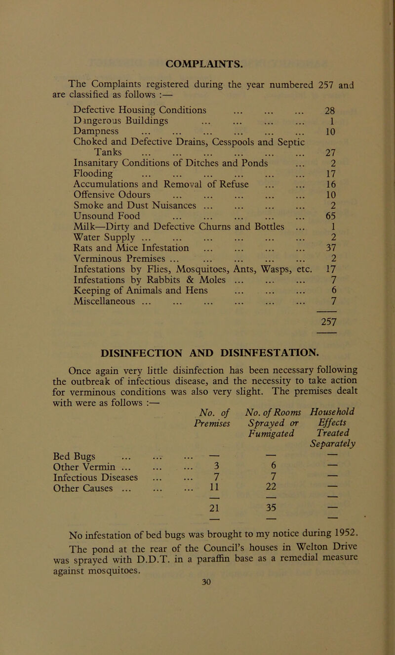 COMPLAINTS. The Complaints registered during the year numbered 257 and are classified as follows :— Defective Housing Conditions ... ... ... 28 Dmgerous Buildings ... ... ... ... 1 Dampness ... ... ... ... ... ... 10 Choked and Defective Drains, Cesspools and Septic Tanks 27 Insanitary Conditions of Ditches and Ponds ... 2 Flooding ... ... ... ... ... ... 17 Accumulations and Removal of Refuse ... ... 16 Offensive Odours ... ... ... ... ... 10 Smoke and Dust Nuisances ... ... ... ... 2 Unsound Food ... ... ... ... ... 65 Milk—Dirty and Defective Churns and Bottles ... 1 Water Supply ... ... ... ... ... ... 2 Rats and Mice Infestation ... ... ... ... 37 Verminous Premises ... 2 Infestations by Flies, Mosquitoes, Ants, Wasps, etc. 17 Infestations by Rabbits & Moles ... ... ... 7 Keeping of Animals and Hens ... ... ... 6 Miscellaneous 7 257 DISINFECTION AND DISINFESTATION. Once again very little disinfection has been necessary following the outbreak of infectious disease, and the necessity to take action for verminous conditions was also very slight. The premises dealt with were as follows :— No. of No. of Rooms Household Premises Sprayed or Effects Bed Bugs Fumigated Treated Separately Other Vermin ...  3 6 — Infectious Diseases 7 7 — Other Causes ... .. 11 22 — 21 35 — No infestation of bed bugs was brought to my notice during 1952, The pond at the rear of the Council’s houses in Welton Drive was sprayed with D.D.T. in a paraffin base as a remedial measure against mosquitoes.