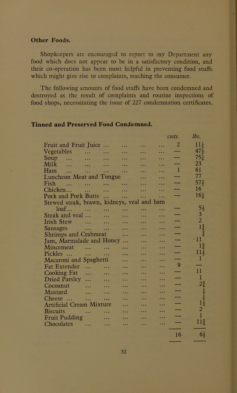 Other Foods. Shopkeepers are encouraged to report to my Department any food which does not appear to be in a satisfactory condition, and their co-operation has been most helpful in preventing food stuffs which might give rise to complaints, reaching the consumer. The following amounts of food stuffs have been condemned and destroyed as the result of complaints and routine inspections of food shops, necessitating the issue of 227 condemnation certificates. Tinned and Preserved Food Condemned. cwts. lbs. Fruit and Fruit Juice ... Vegetables Soup Milk Ham Luncheon Meat and Tongue Fish Chicken... Pork and Pork Butts ... Stewed steak, brawn, kidneys, veal and ham loaf Steak and veal Irish Stew Sausages Shrimps and Crabmeat Jam, Marmalade and Honey ... Mincemeat Pickles Macaroni and Spaghetti Fat Extender ... Cooking Fat Dried Parsley Cocoanut Mustard Cheese ... Artificial Cream Mixture Biscuits Fruit Pudding Chocolates 2 1 9 Hi 47i 75i 23 61 77 57i 16 16* 5* 3 2 1 3 3 1 11 if 1H 1 11 1 2f i 16 6*