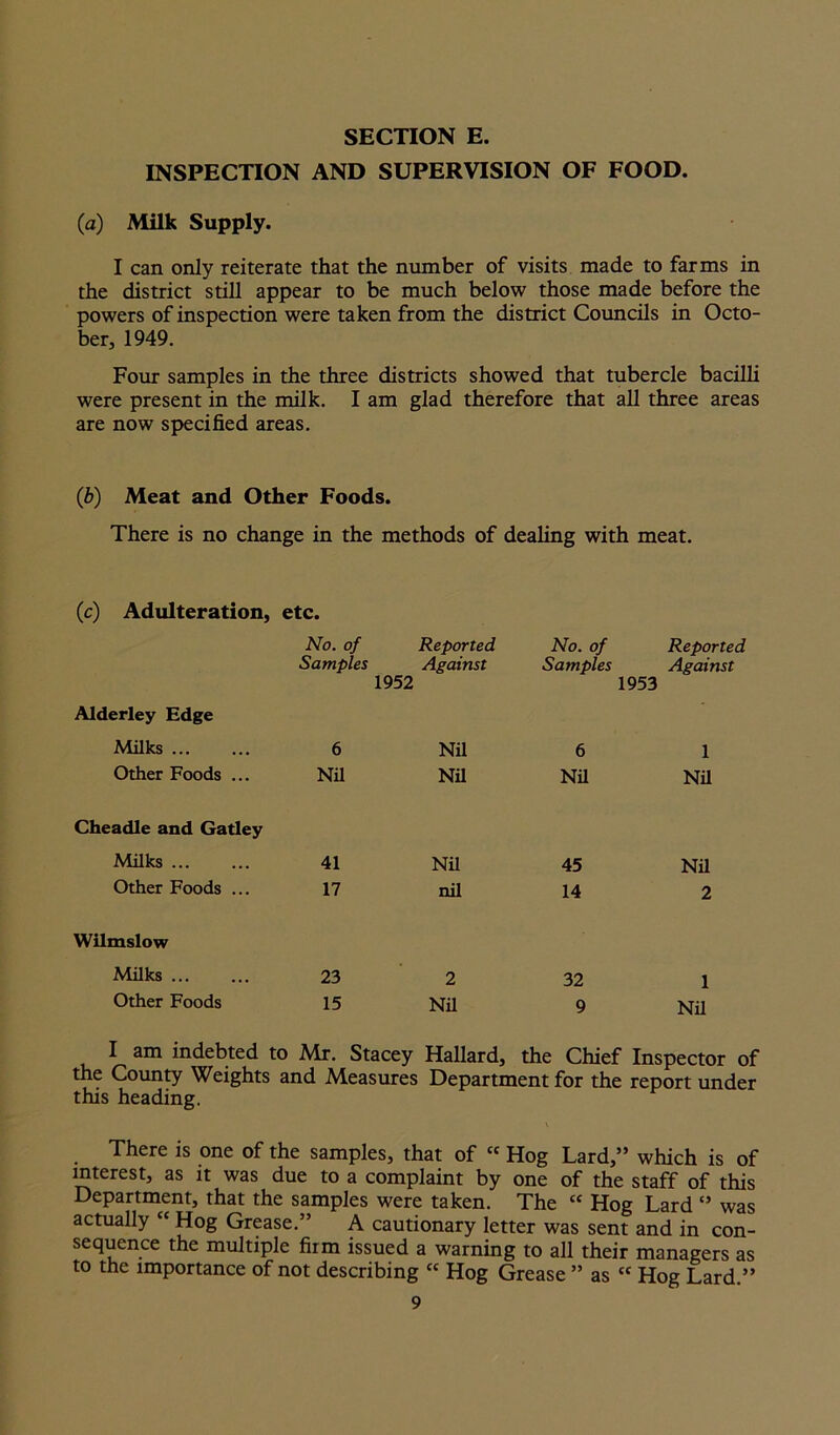 INSPECTION AND SUPERVISION OF FOOD. (a) Milk Supply. I can only reiterate that the number of visits made to farms in the district still appear to be much below those made before the powers of inspection were taken from the district Councils in Octo- ber, 1949. Four samples in the three districts showed that tubercle bacilli were present in the milk. I am glad therefore that all three areas are now specified areas. (b) Meat and Other Foods. There is no change in the methods of dealing with meat. (c) Adulteration, etc. Alderley Edge Milks Other Foods ... No. of Samples 1952 Reported Against No. of Samples 1953 Reported Against 6 Nil 6 1 Nil Nil Nil Nil Cheadle and Gatley Milks 41 Nil Other Foods ... 17 nil 45 Nil 14 2 Wilmslow Milks ... ... 23 2 Other Foods 15 Nil 32 1 9 Nil I am indebted to Air. Stacey Hallard, the Chief Inspector of the County Weights and Measures Department for the report under this heading. There is one of the samples, that of cc Hog Lard,” which is of interest, as it was due to a complaint by one of the staff of this Department, that the samples were taken. The « Hog Lard ° was actually “ Hog Grease.” A cautionary letter was sent and in con- sequence the multiple firm issued a warning to all their managers as to the importance of not describing cc Hog Grease ” as  Hog Lard.”